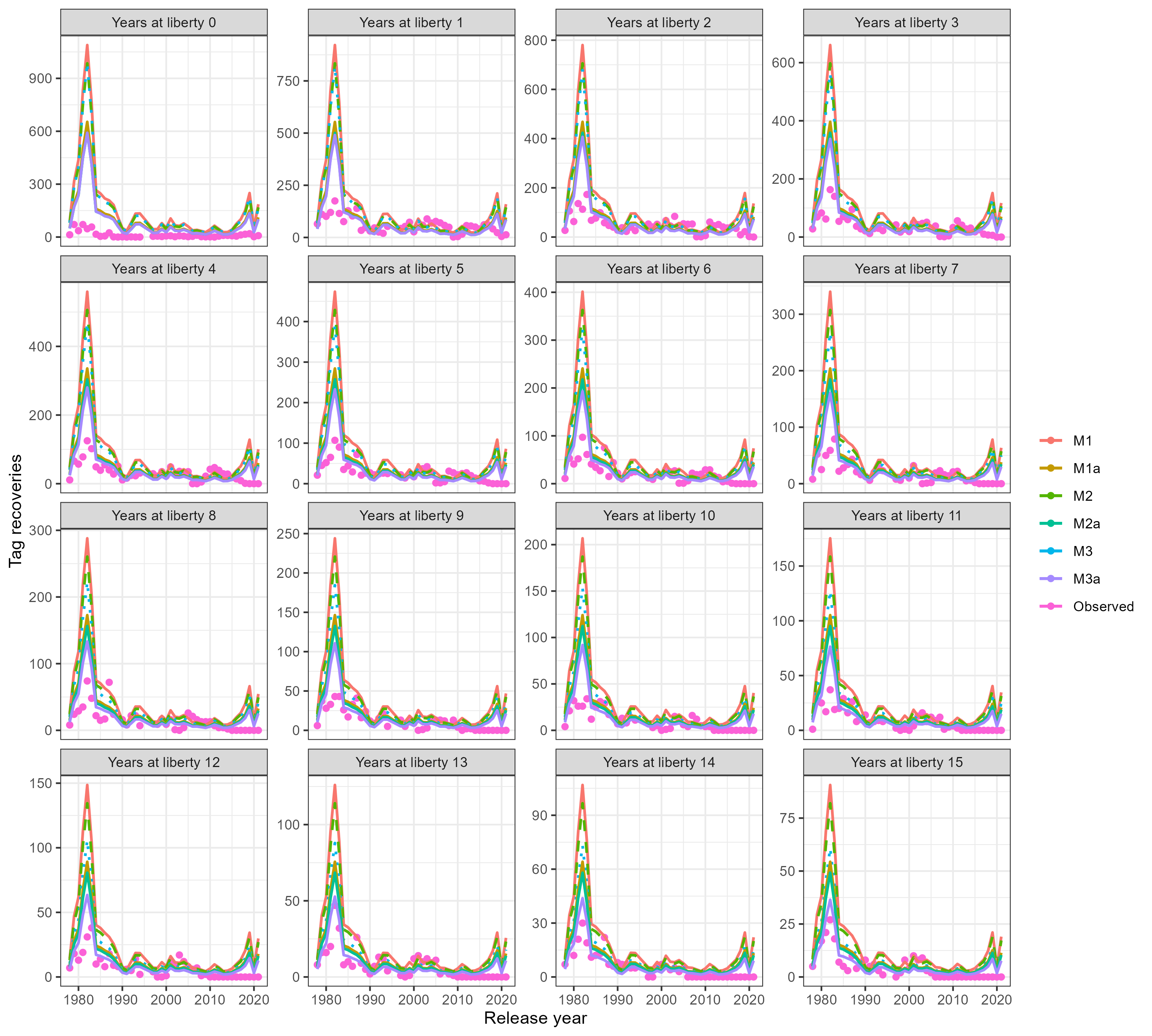 Observed and predicted recoveries from a simple model exploration. The a subscript in the model labels assumes tag-reporting of 60%, the absence of the subscript assume 100% tag reporting.
