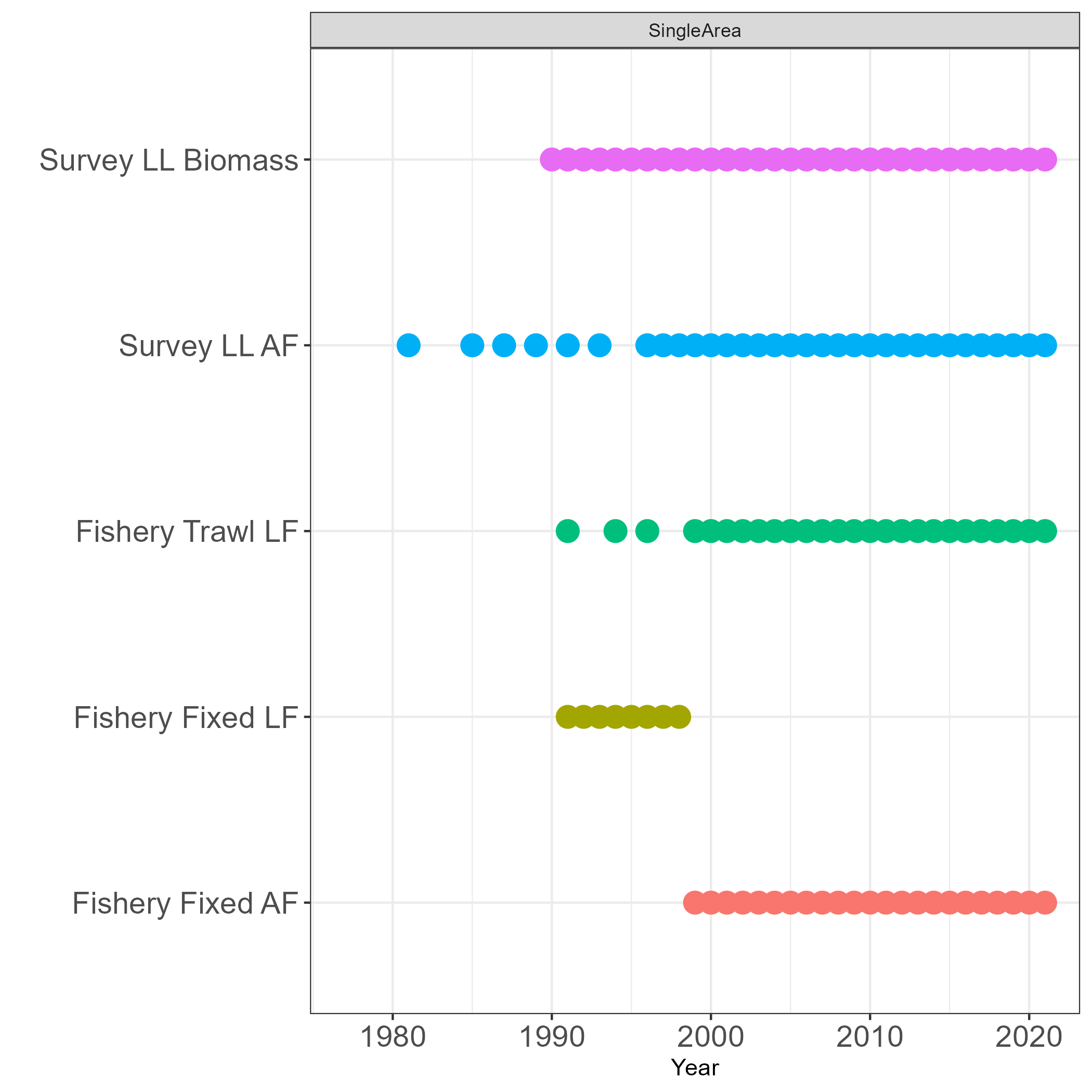 Observation frequency assumed in the `SpatialSablefishAssessment` (SSA) model