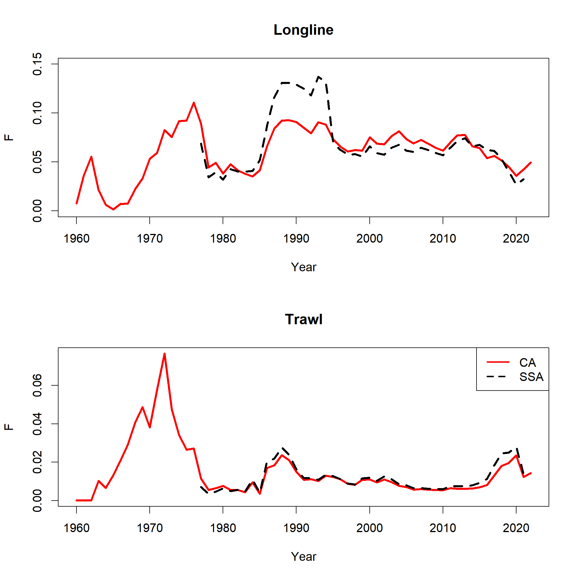 Estimated fishing mortality between the current assessment (CA) and `SpatialSablefishAssessment` (SSA)