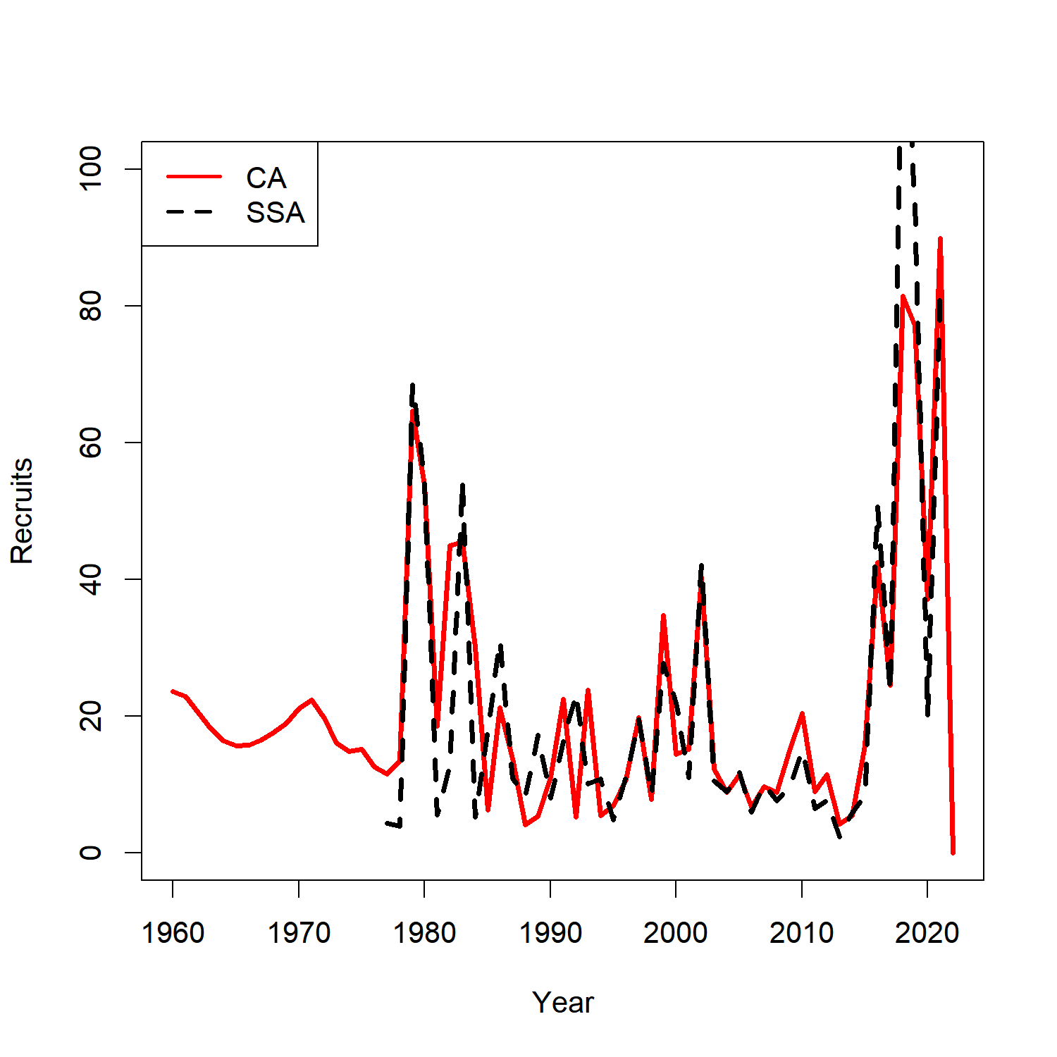 Estimated recruitment between the current assessment (CA) and `SpatialSablefishAssessment` (SSA)