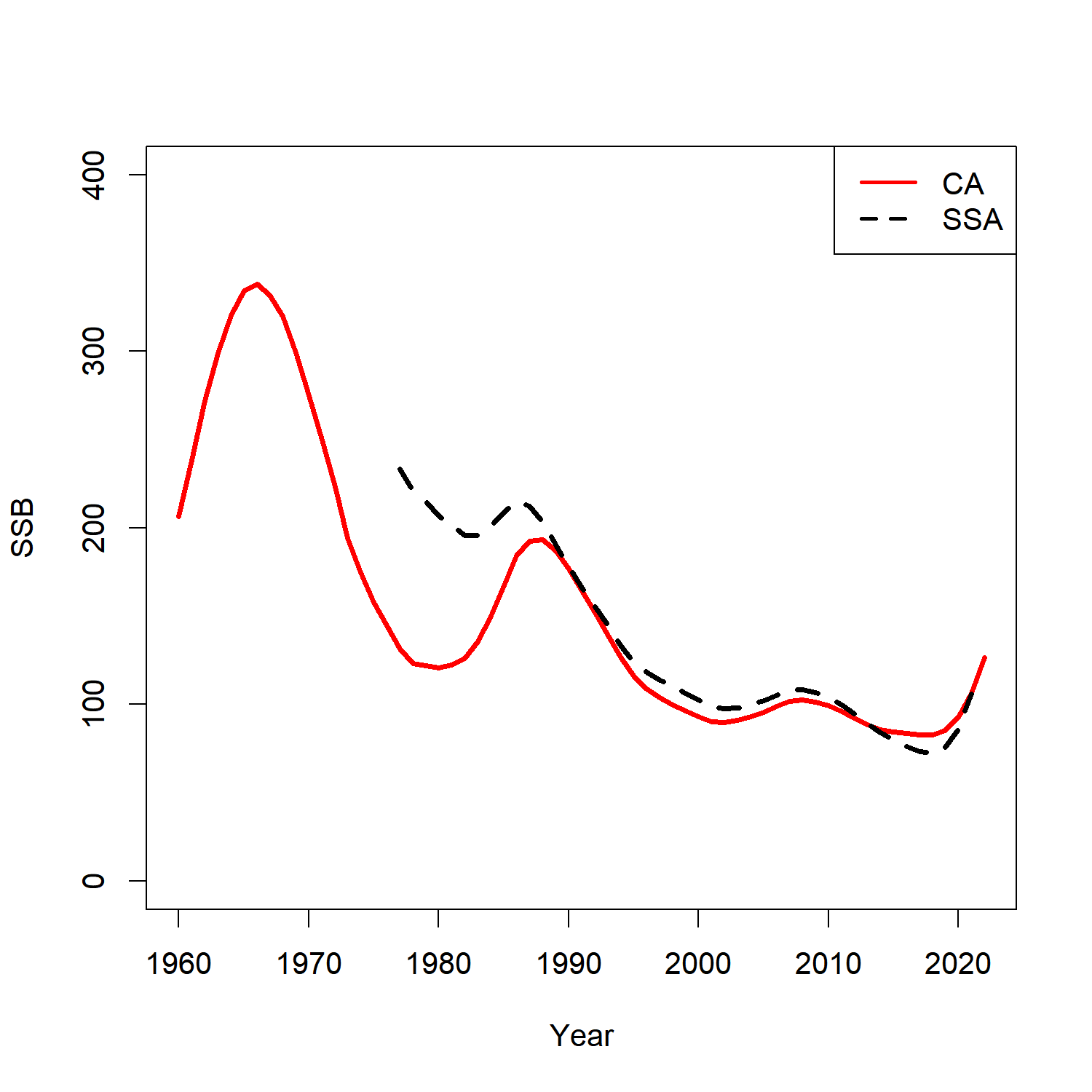 Estimated SSB (kt) between the current assessment (CA) and `SpatialSablefishAssessment` (SSA)