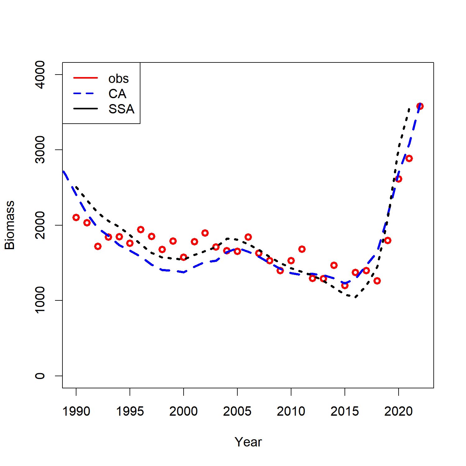 Compare fits to the survey biomass observation between current assessment (CA) and `SpatialSablefishAssessment` (SSA)