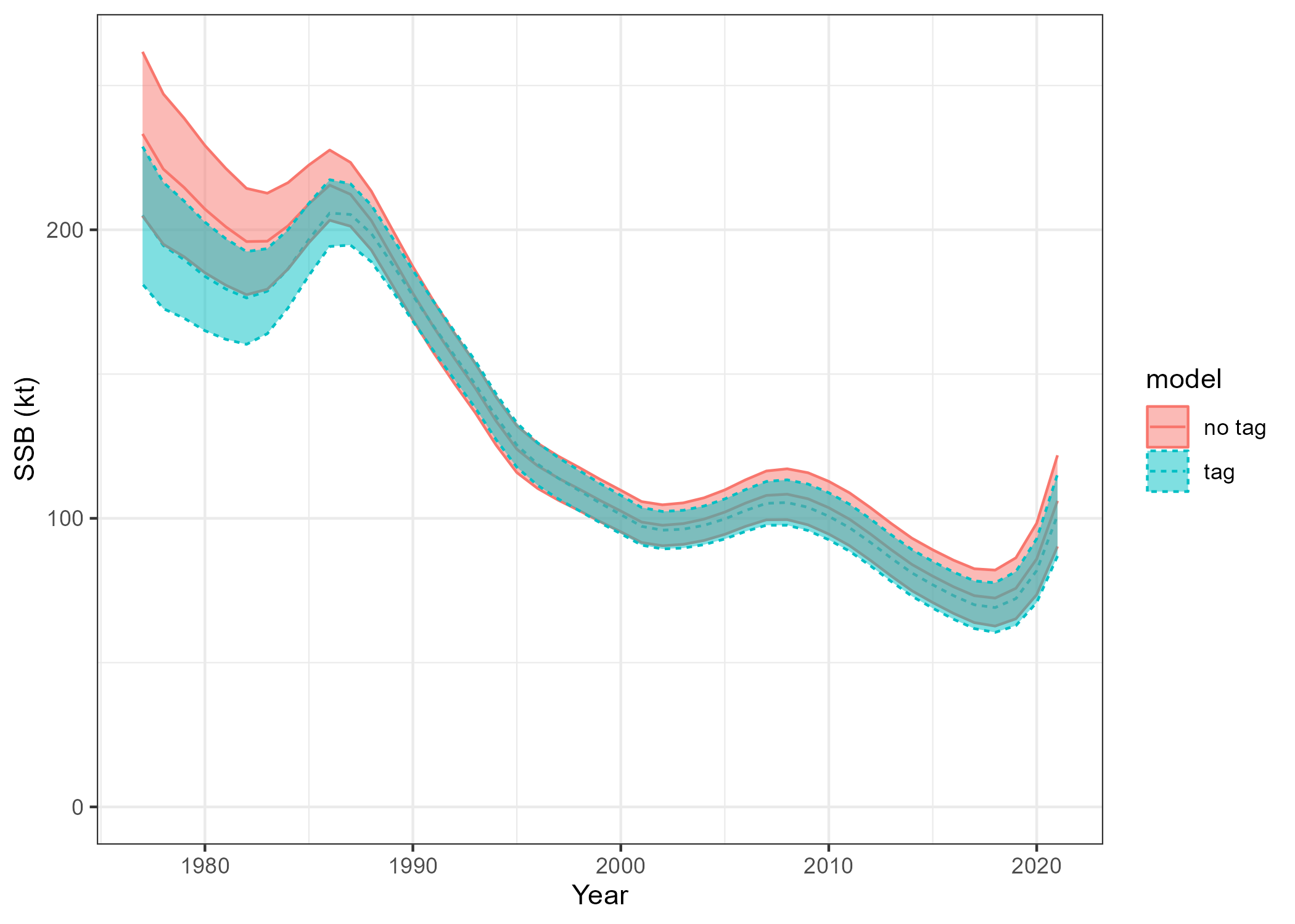 Estimated SSBs when tag data is included and excluded.