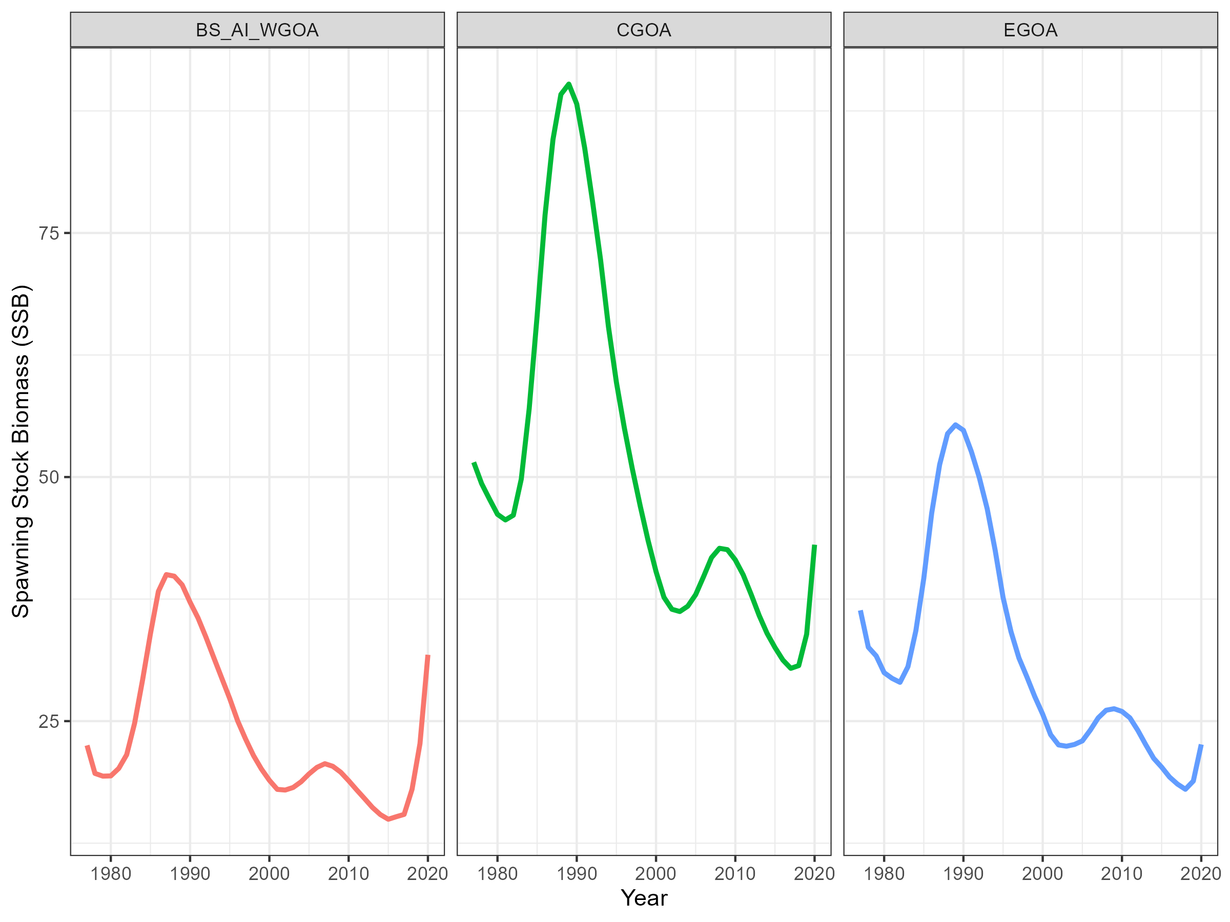 Estimated SSB in the three region model