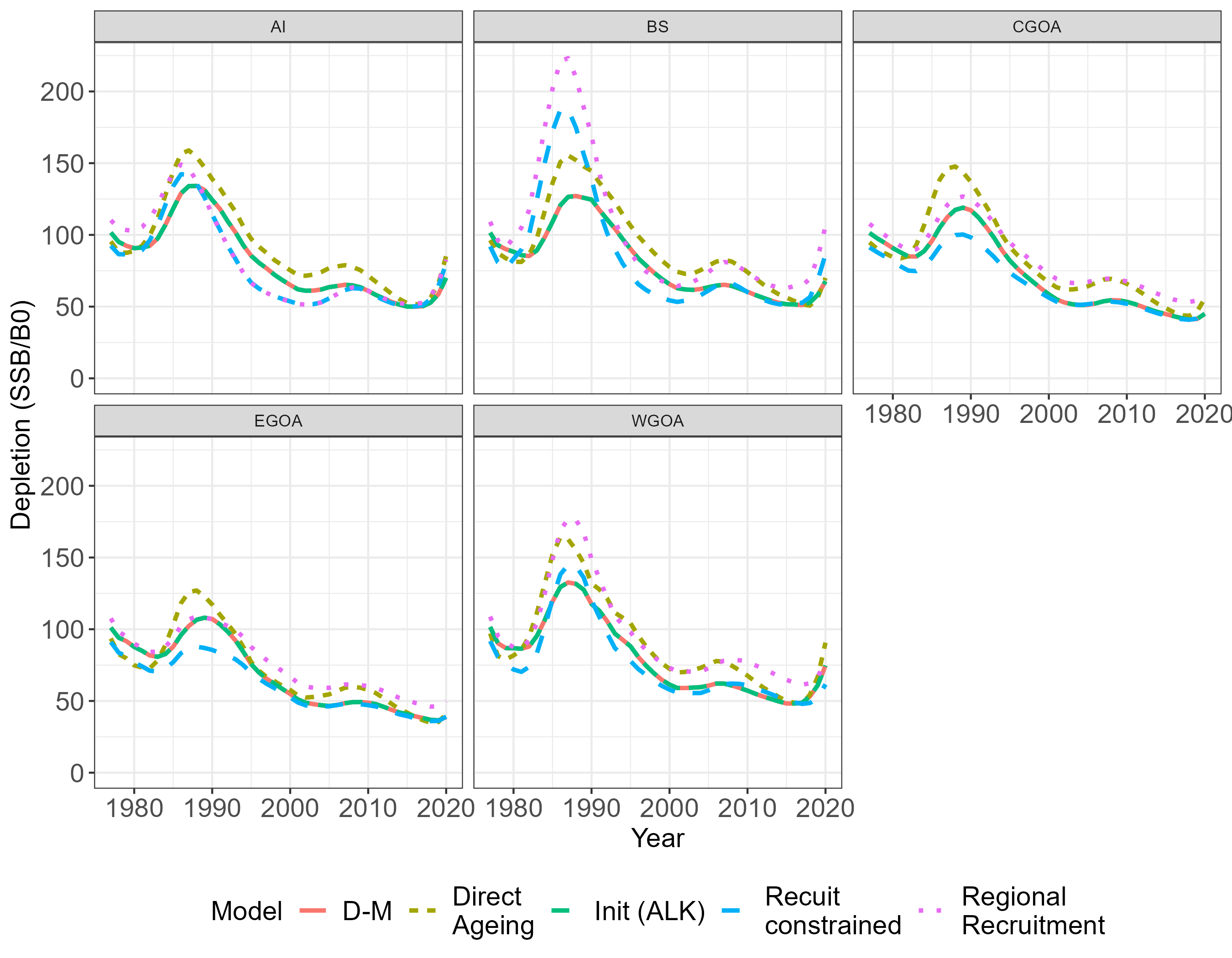 Estimated Depletion across the different five region model