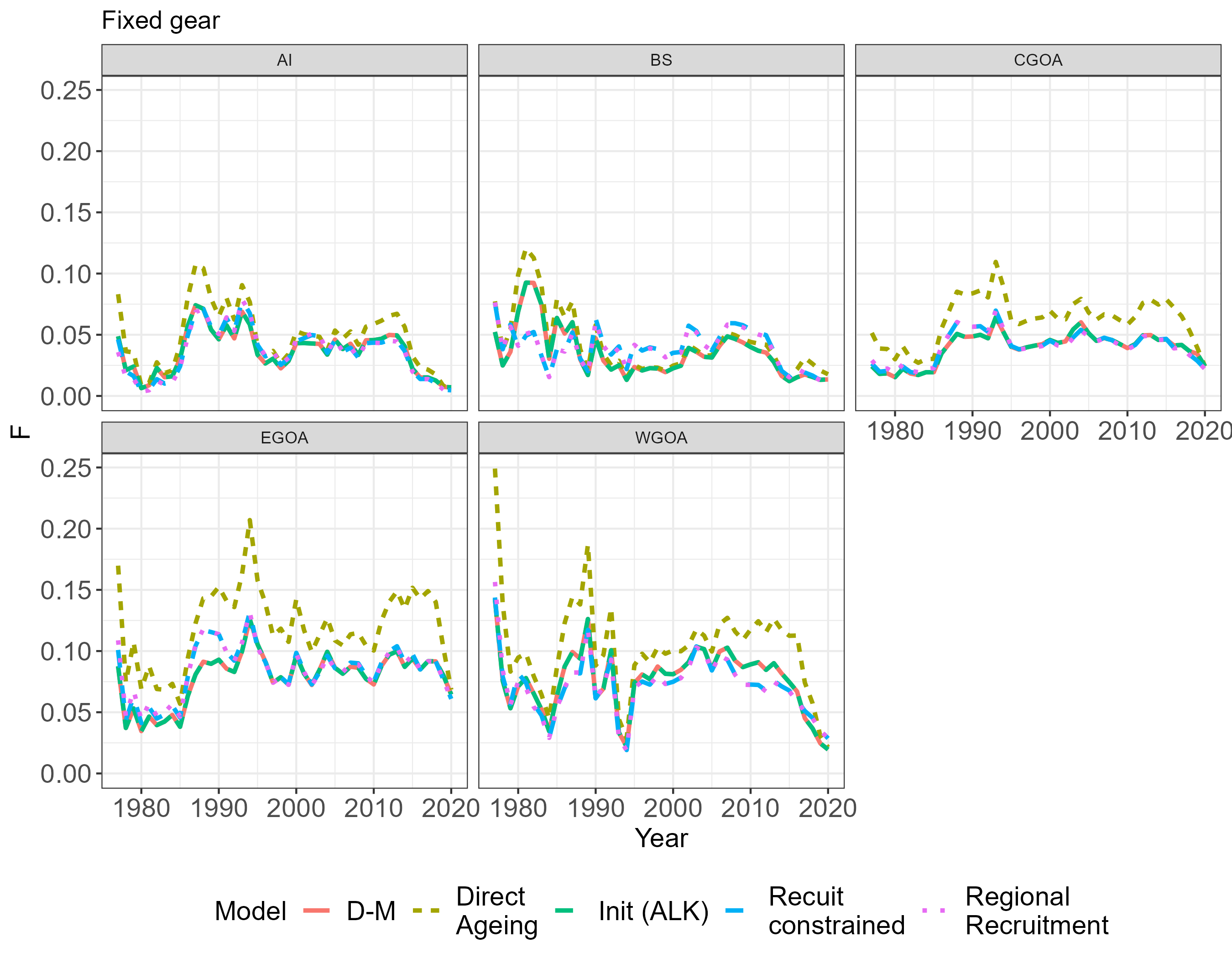 Estimated Fishing mortalities for the fixed gear fishery