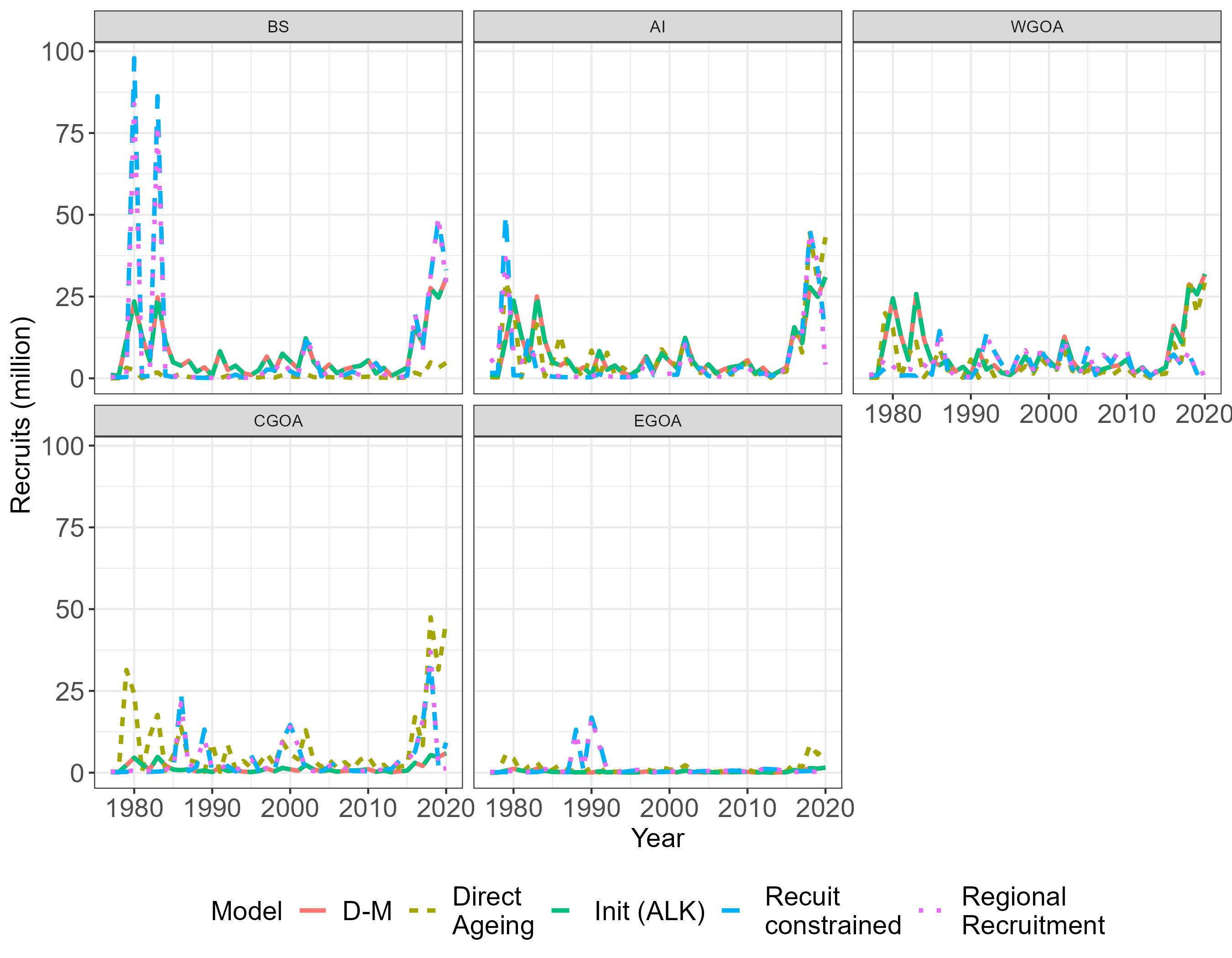 Estimated Recruitment across the different five region model