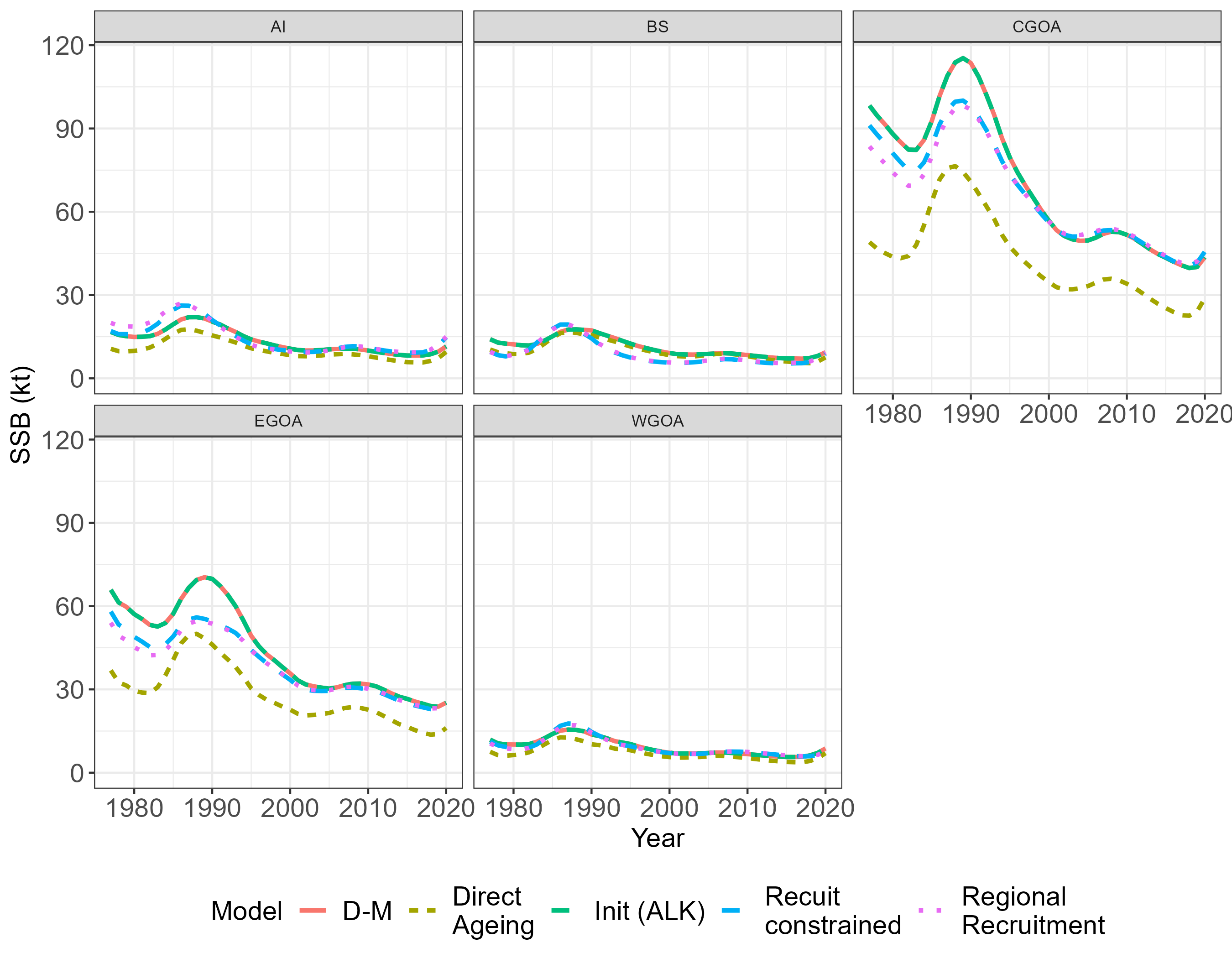 Estimated SSBs across the different five region model