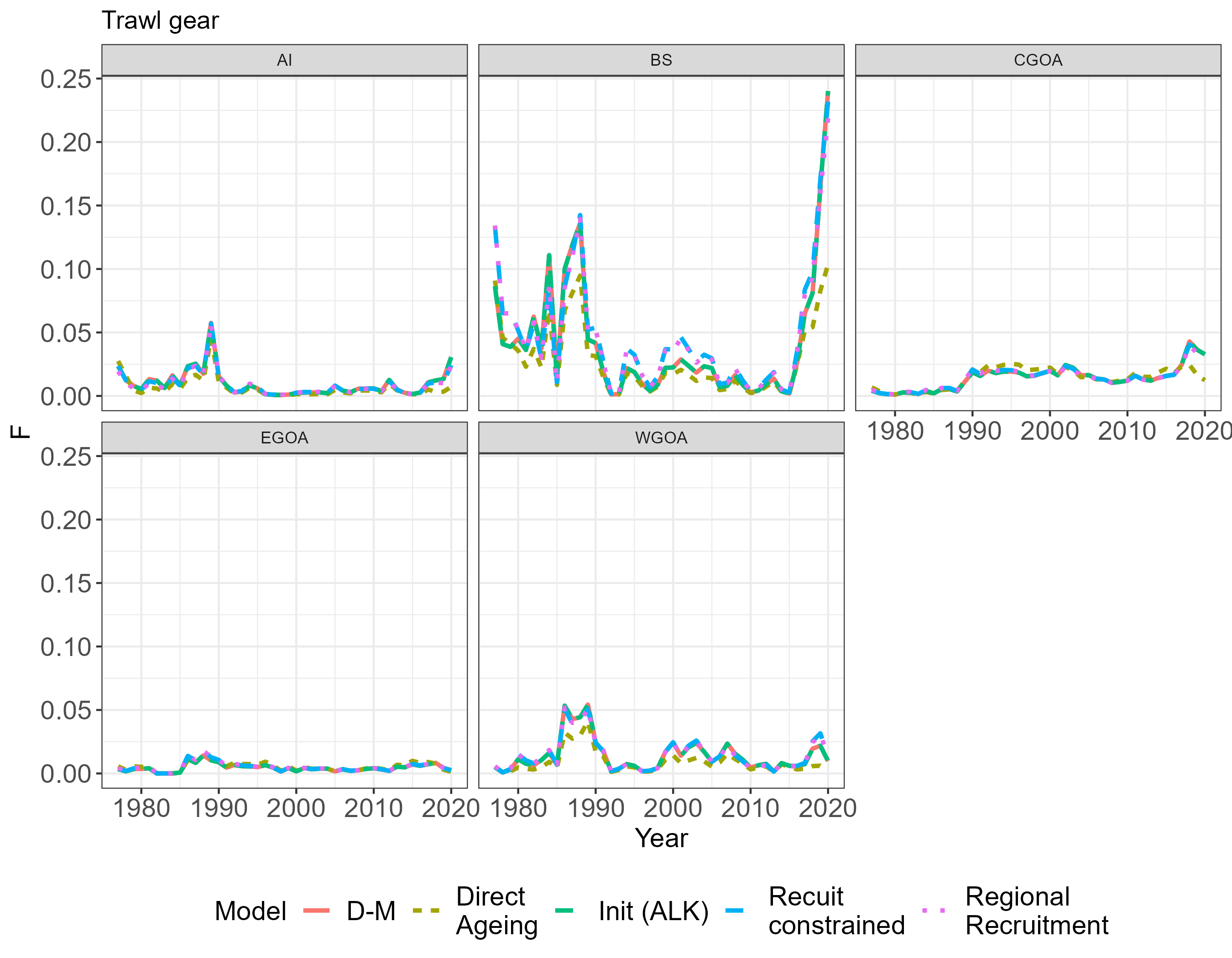 Estimated Fishing mortalities for the Trawl fishery