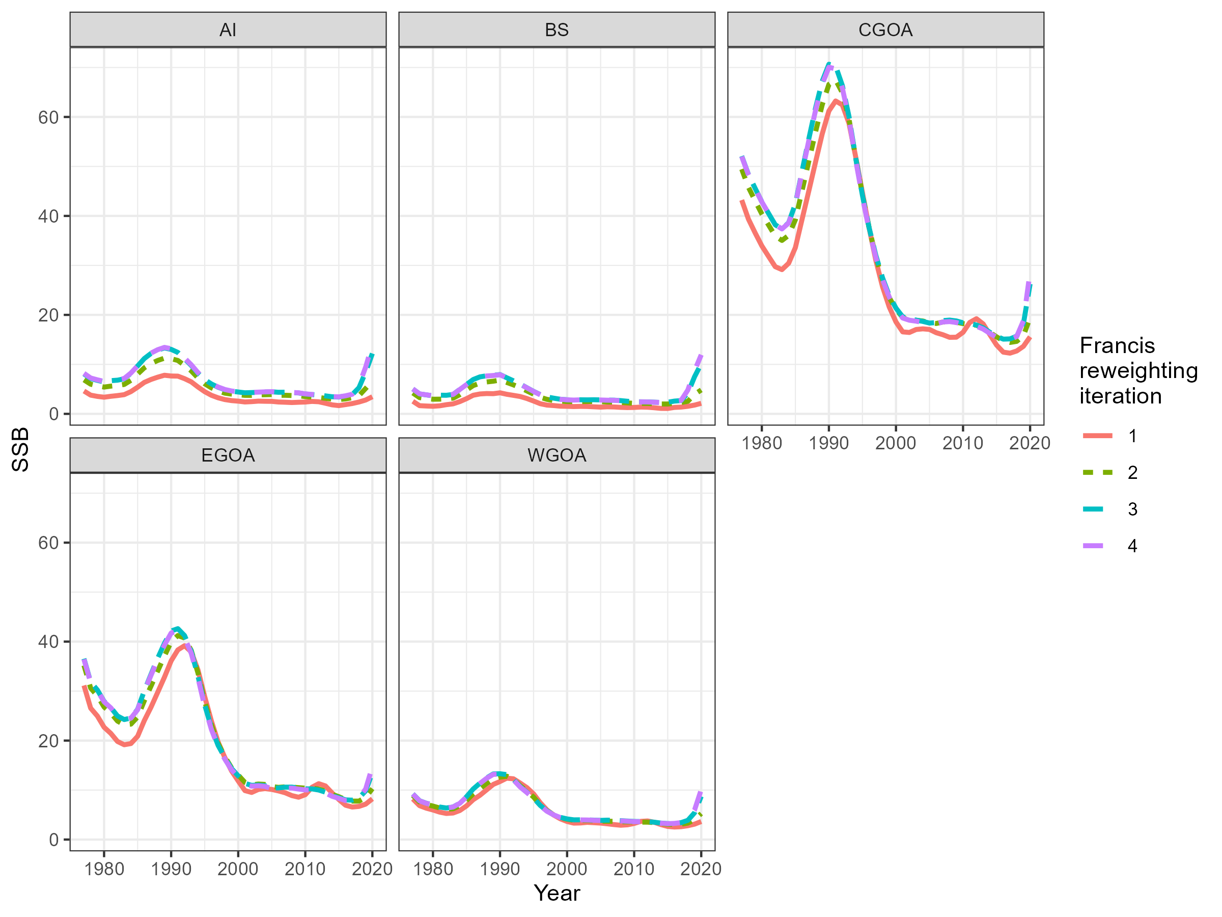 Estimated SSB in the five region model