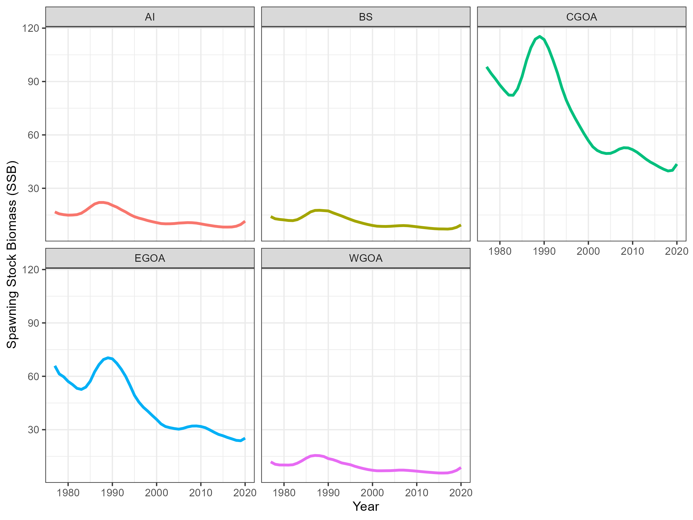 Estimated SSB in the five region model