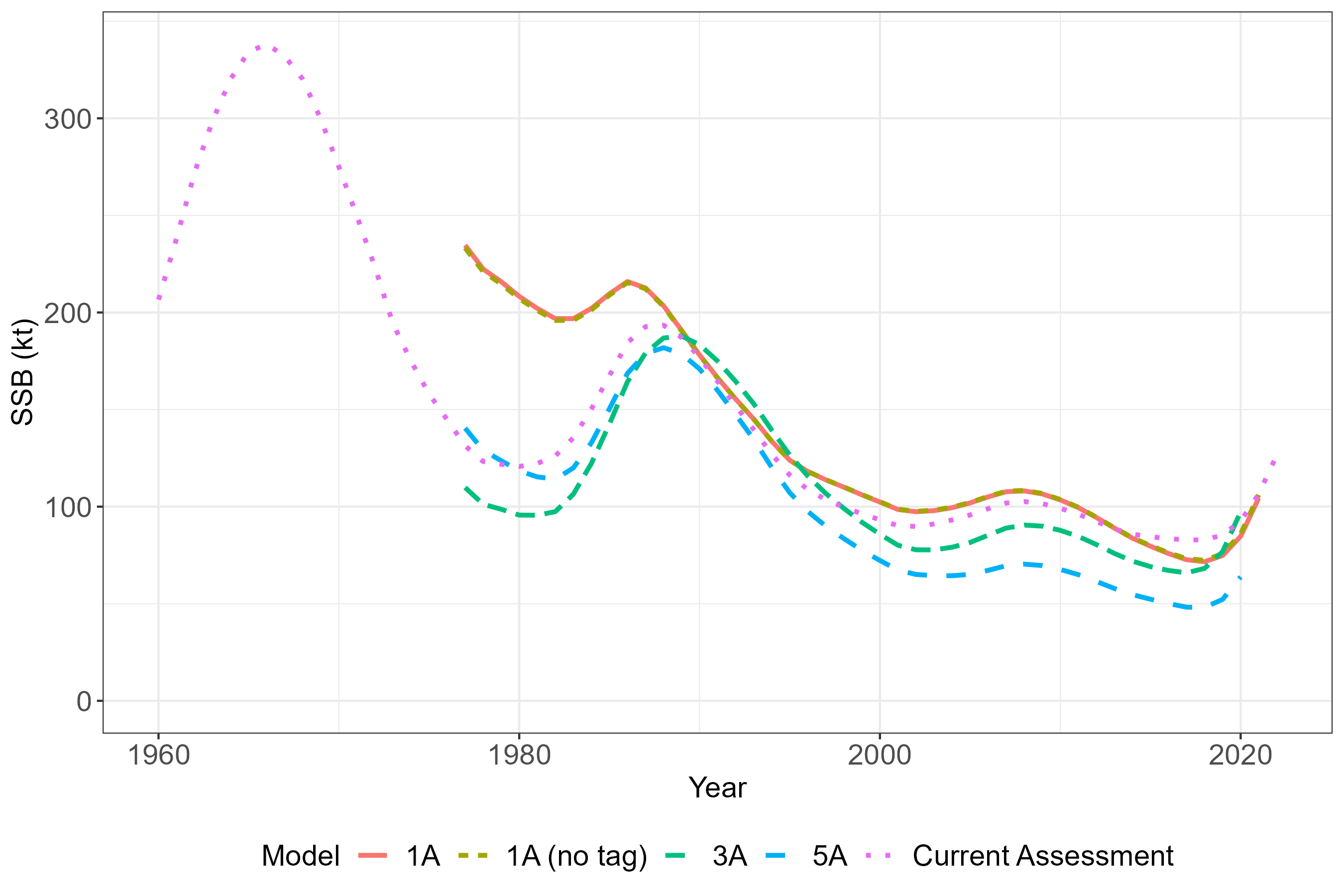 Estimated SSB across initial models