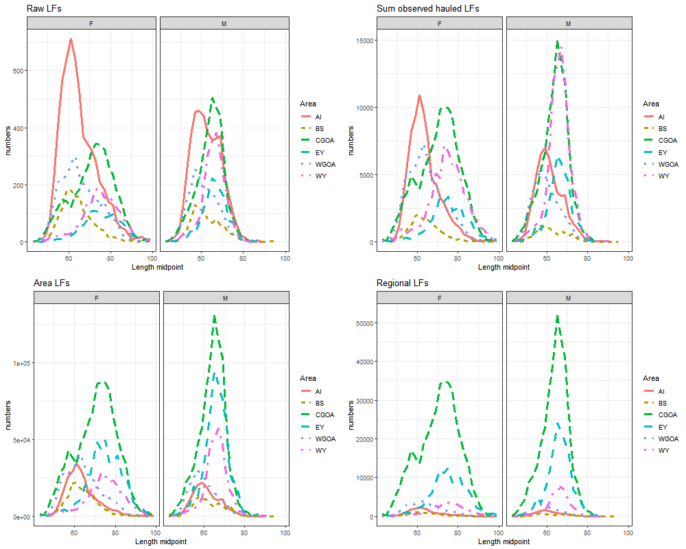 This figure shows how each of the scaling factors change the raw sampled LFs (\(n^h_{l,s}\)) to obtain regional scaled length frequencies (\(\widehat{N}^{r'}_{l,s}\)) for the fixed gear fishery.
