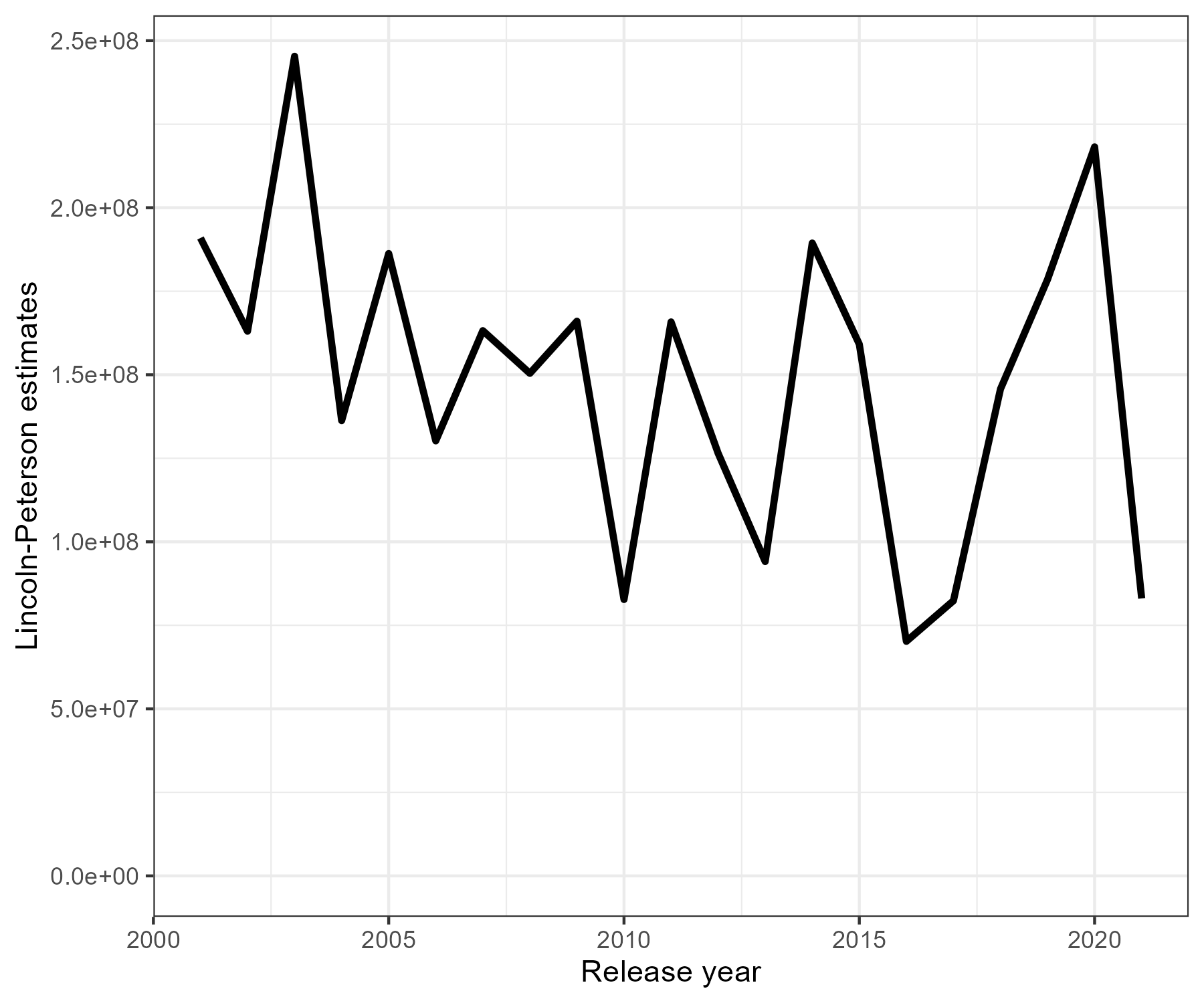Recovered fish by gear type and year