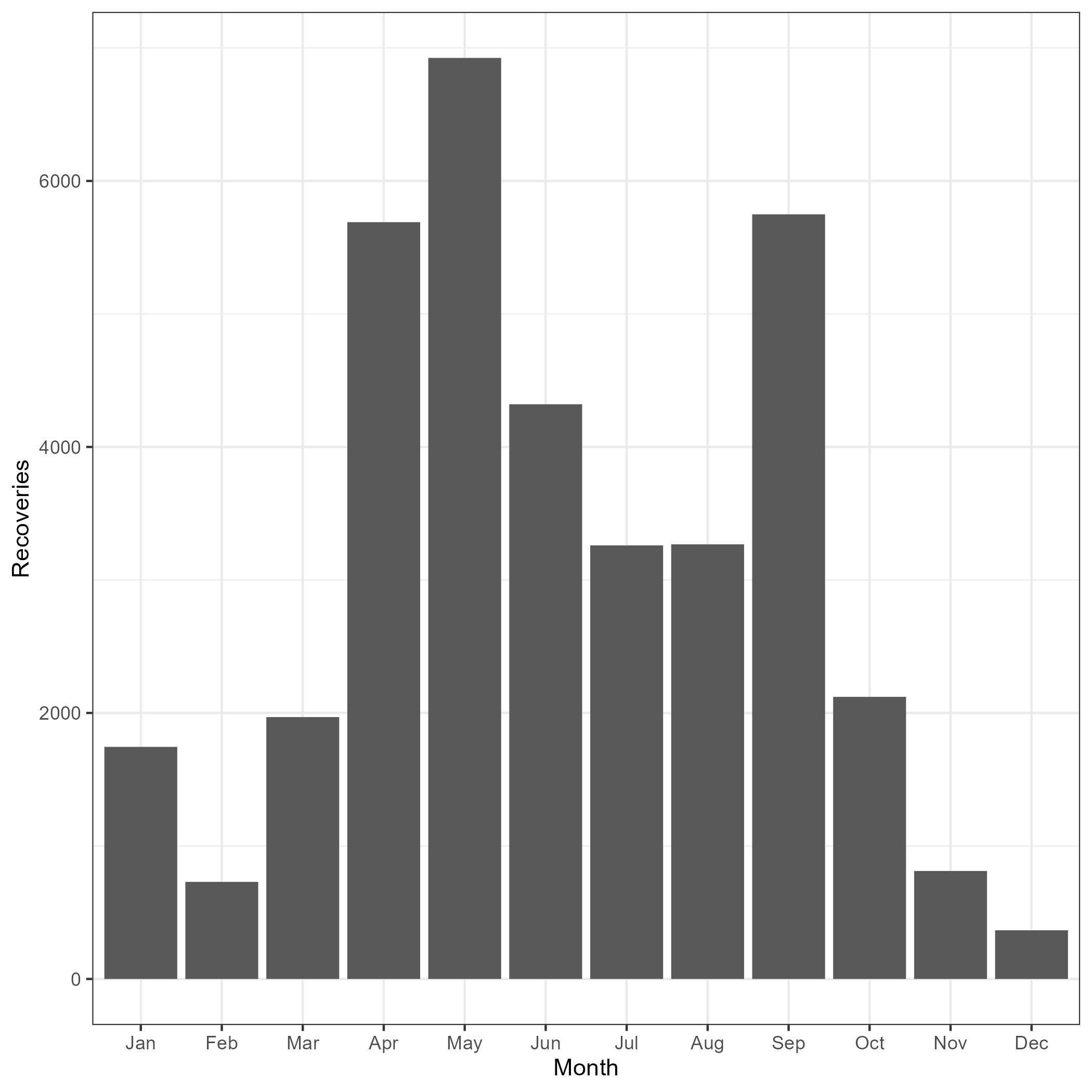 Tag recovery and release distributions by month