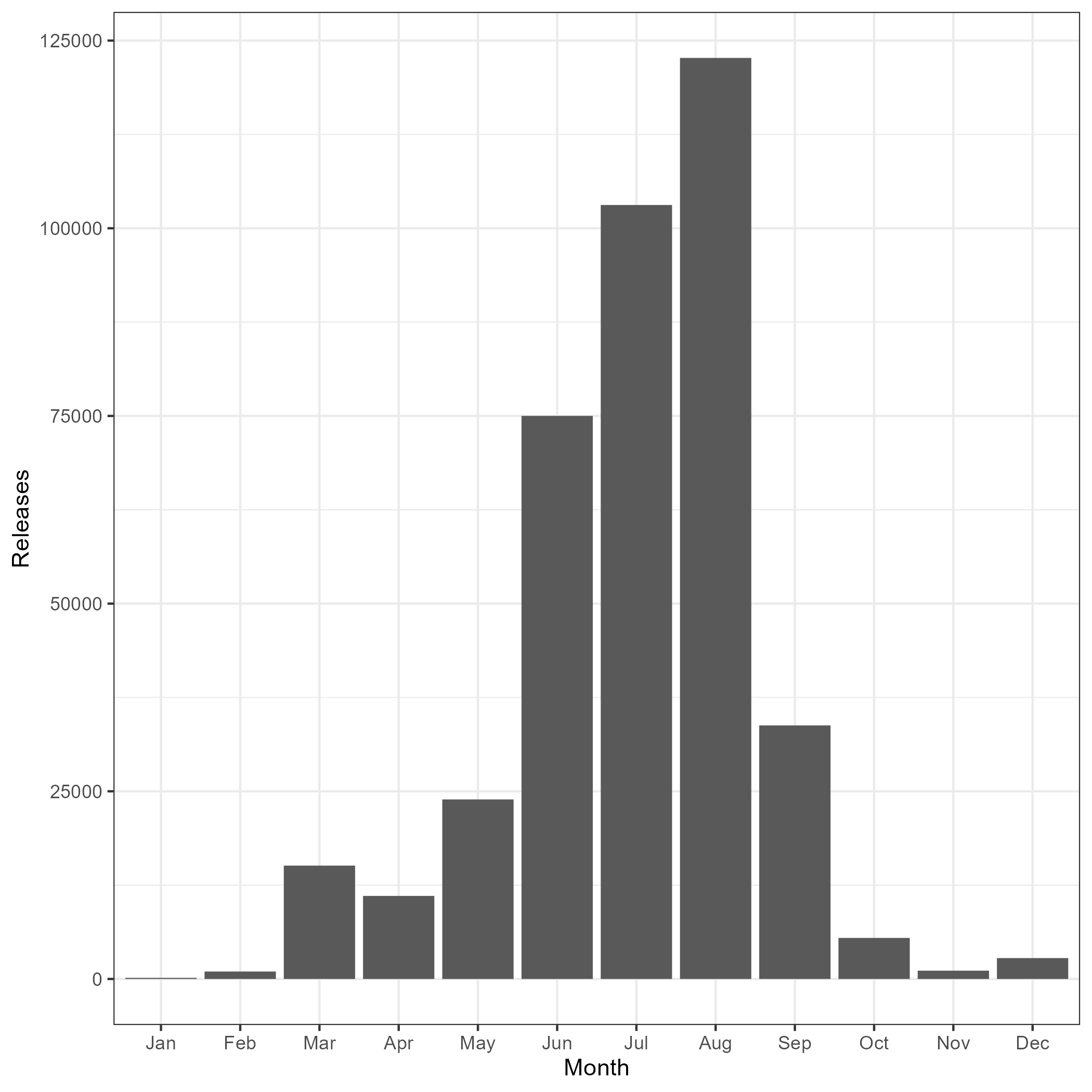 Tag recovery and release distributions by month