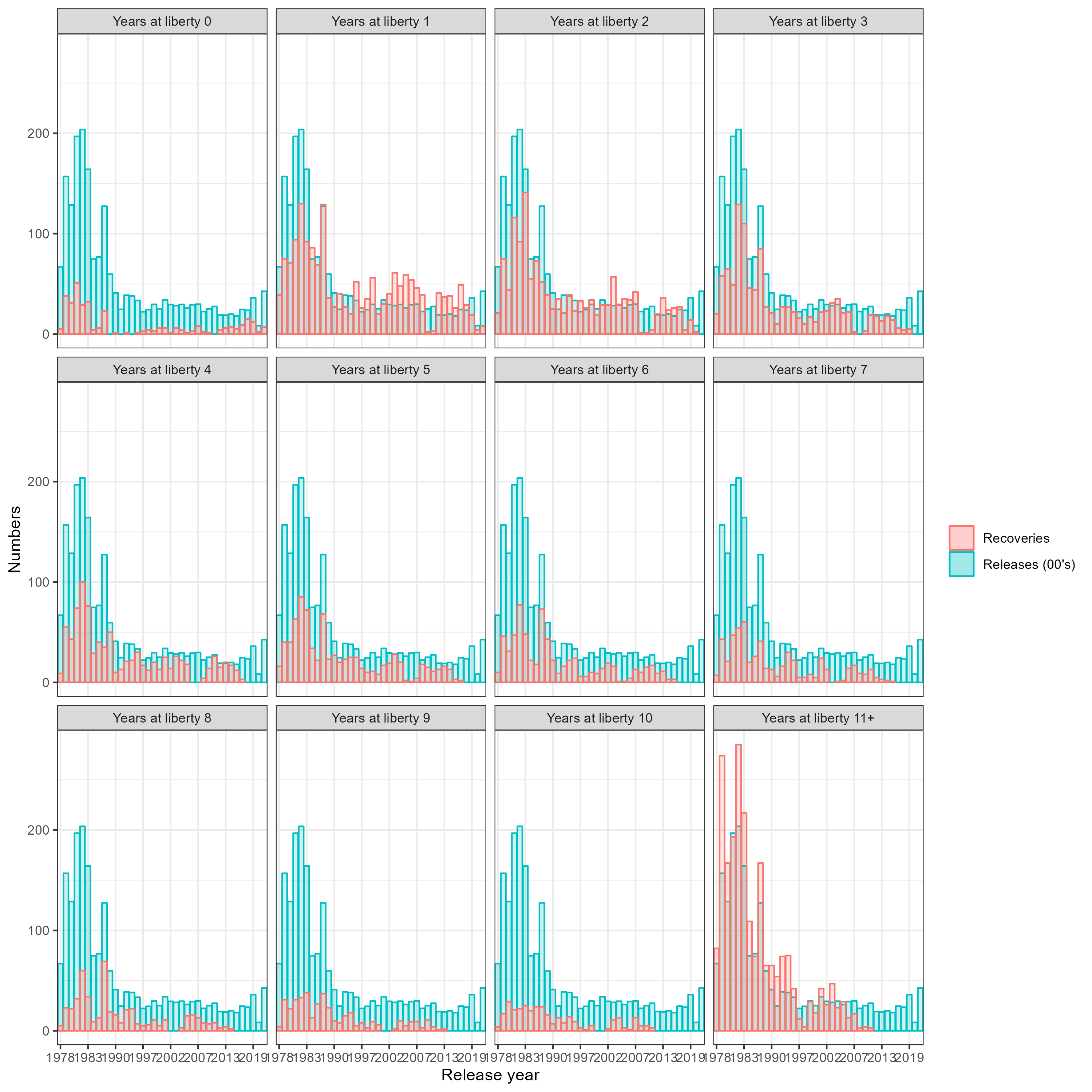 Number of tag recoveries and releases by release year and years at liberty