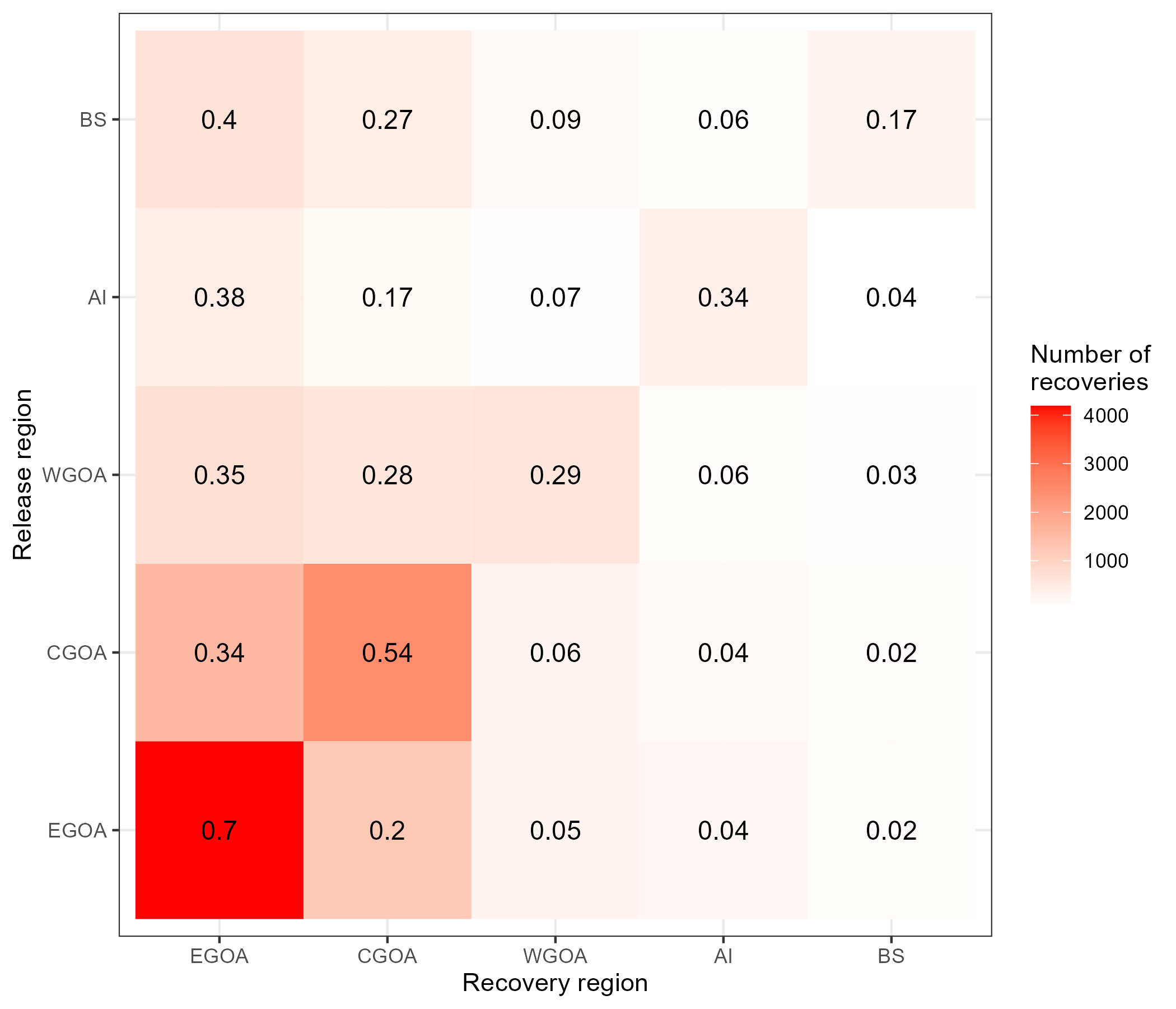 Tag recoveries by release and recovery region pooled over all years. Colors are number of tags recovered and text indicates the proportion.