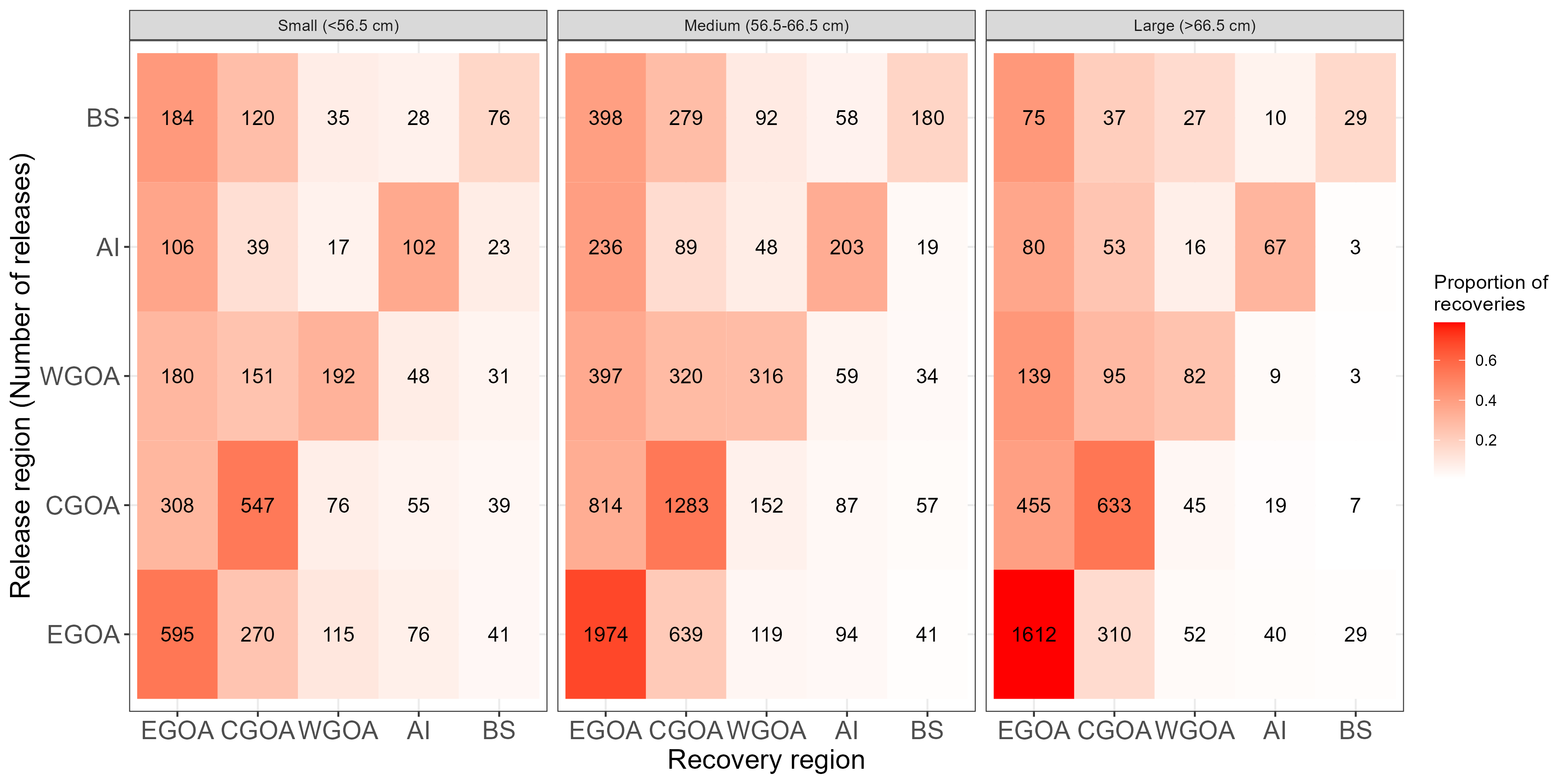 Tag recoveries by release and recovery region pooled over all years for different length groups. Colors are number of tags recovered and text indicates the proportion.