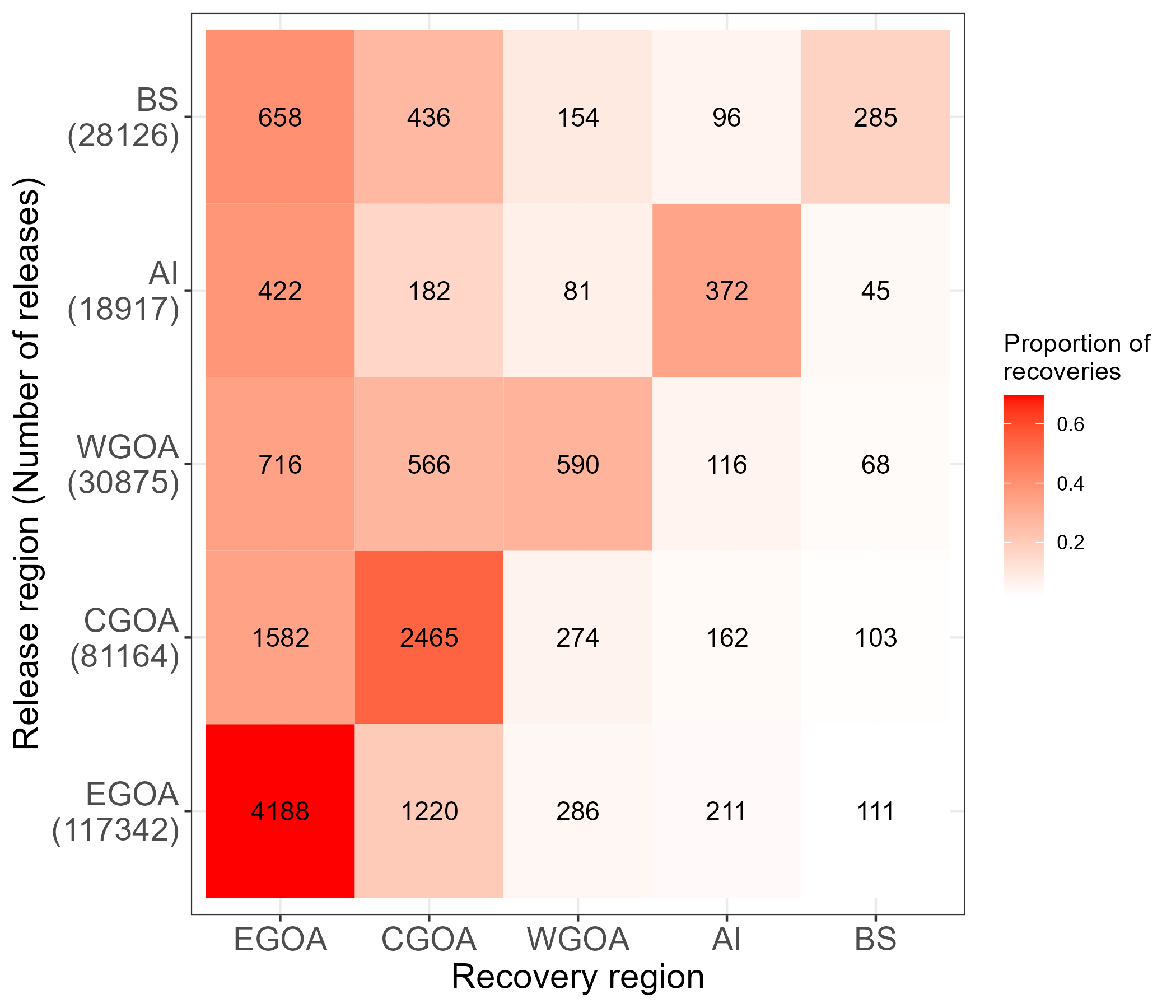 Tag recoveries by release and recovery region pooled over all years. Colors proportion of recoveries and text is the number of recoveries among recovery regions.