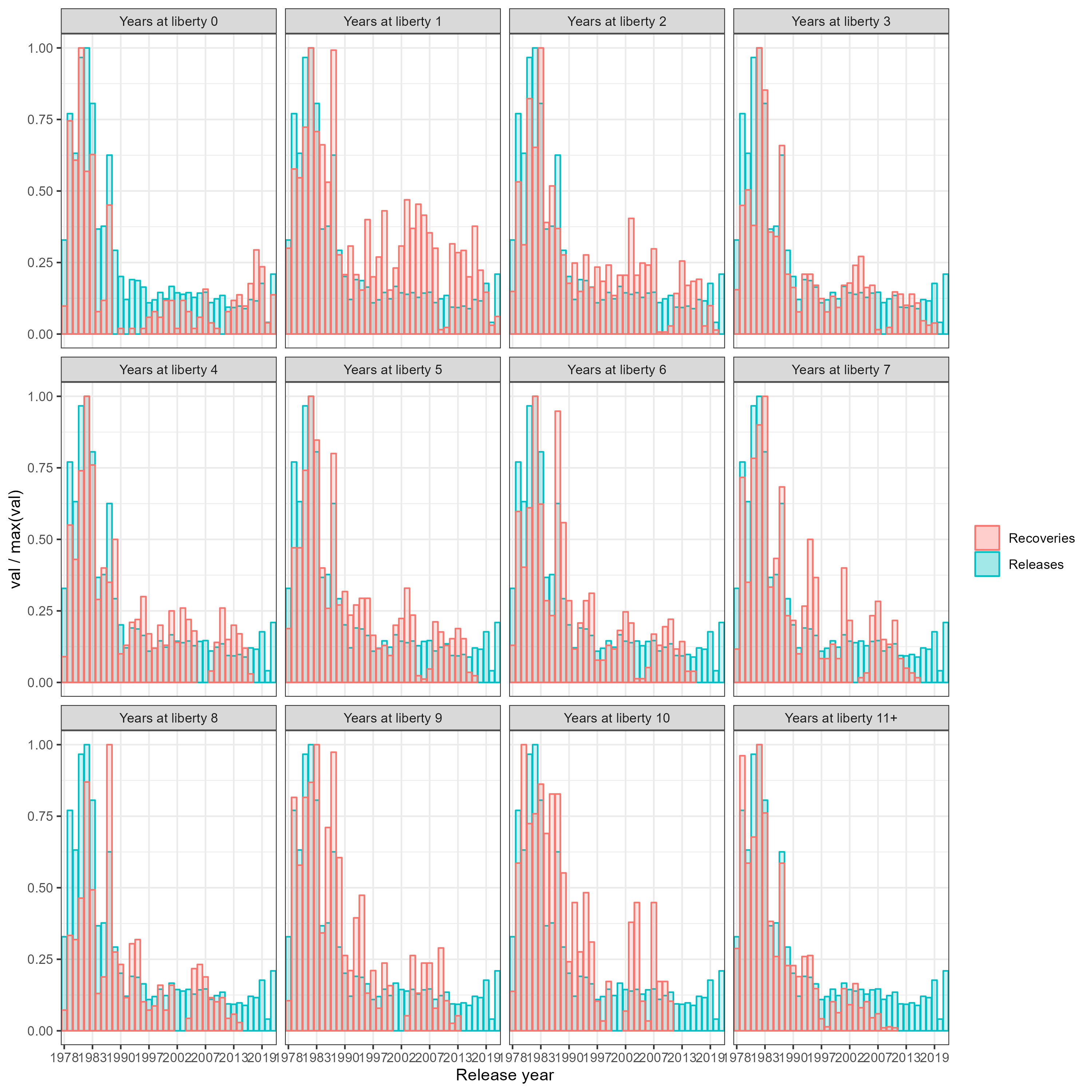 Relative (val/max(val)) tag recoveries and releases by release year and years at liberty