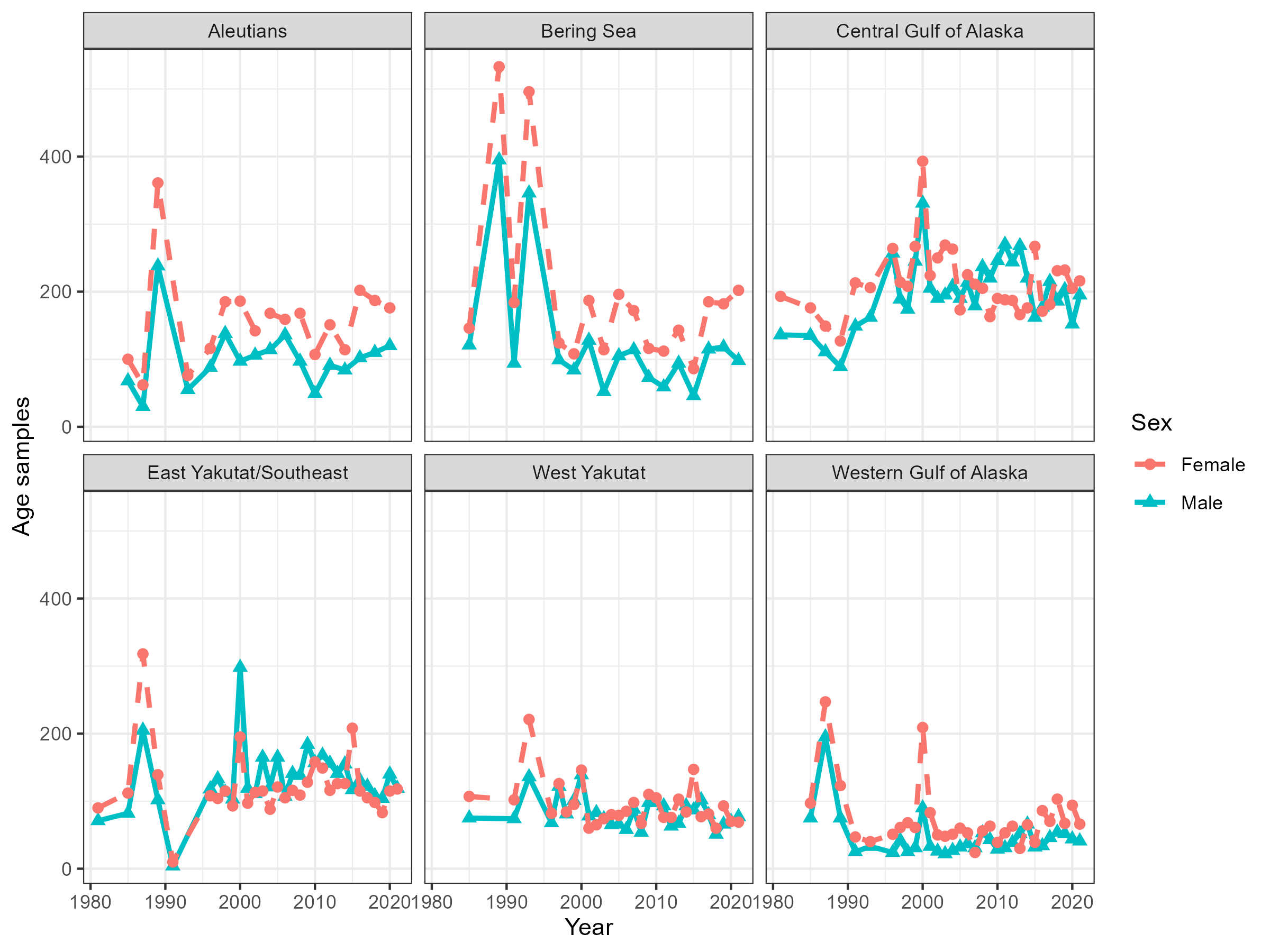 Number of aged fish by sex, region and year