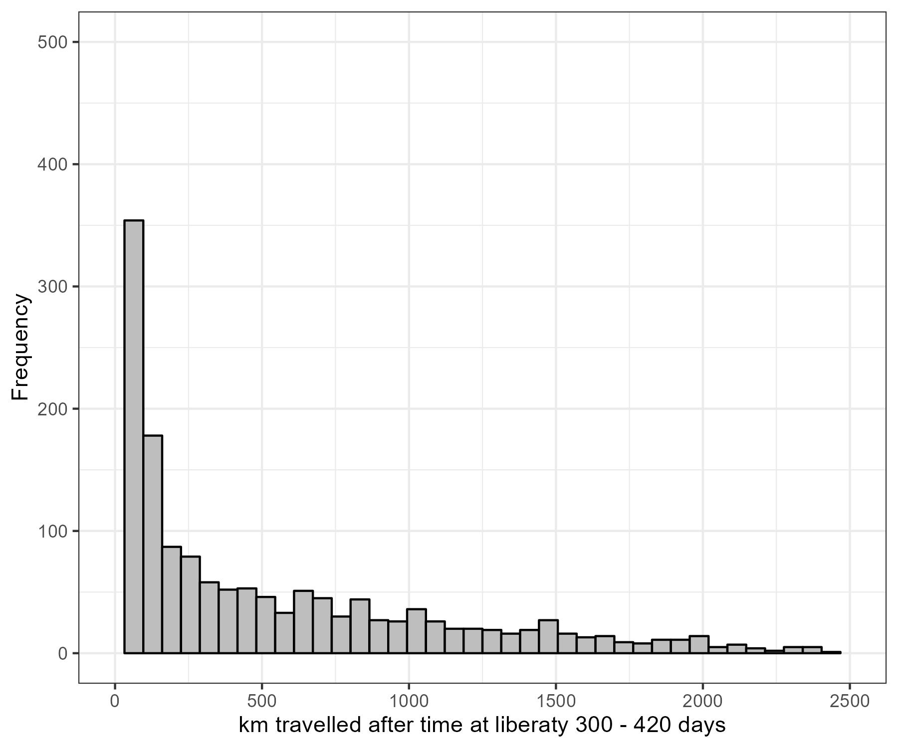 Distance (km) between release location and recovery location for fish at liberty for a year.