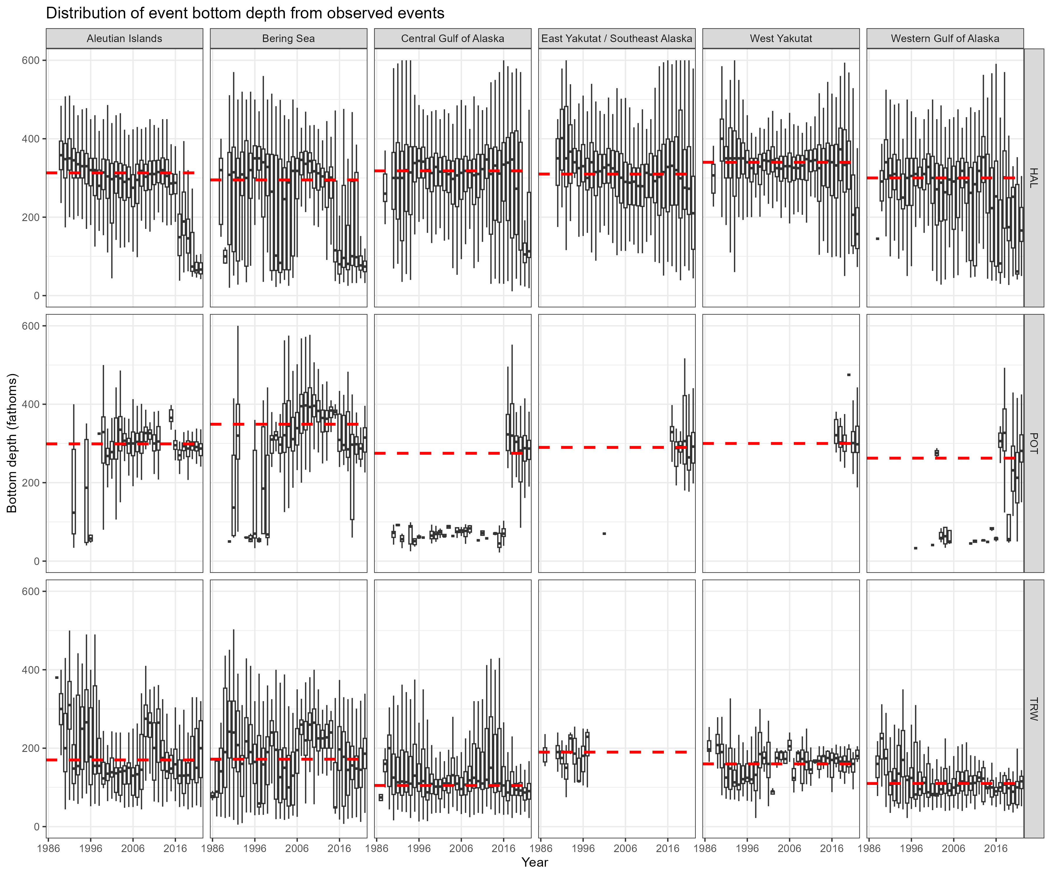 Boxplot of depth by observed fishing event