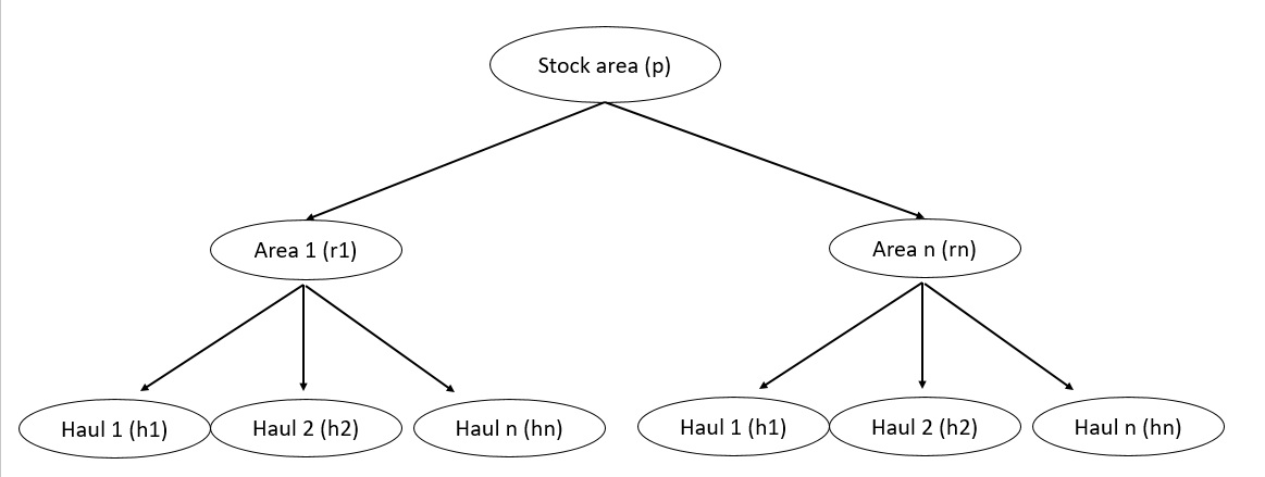 Sampling hierachy for fishery dependent catch at age and catch at length estimates