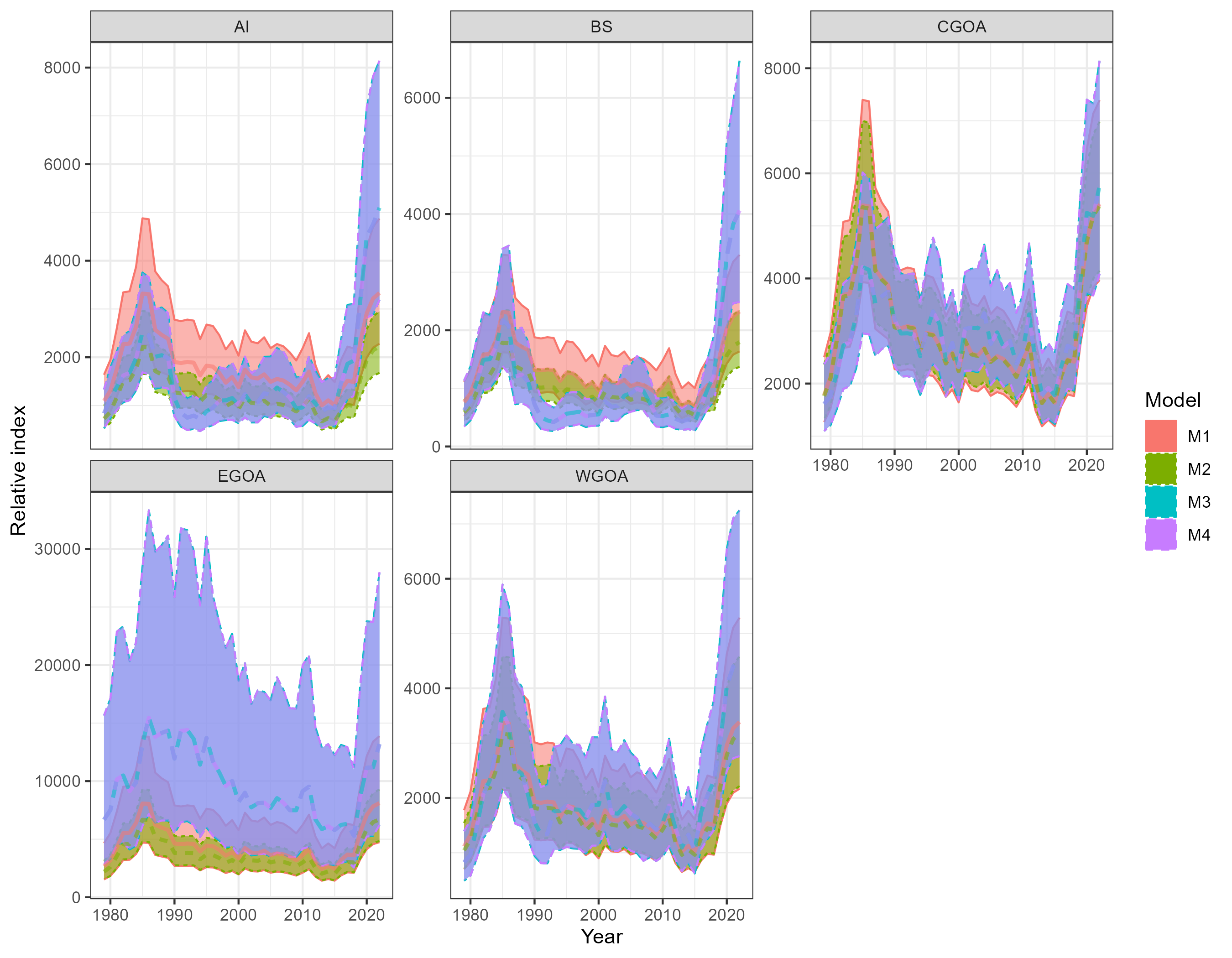 Comparison of indicies for the Tweedie distribution and the three model structures.
