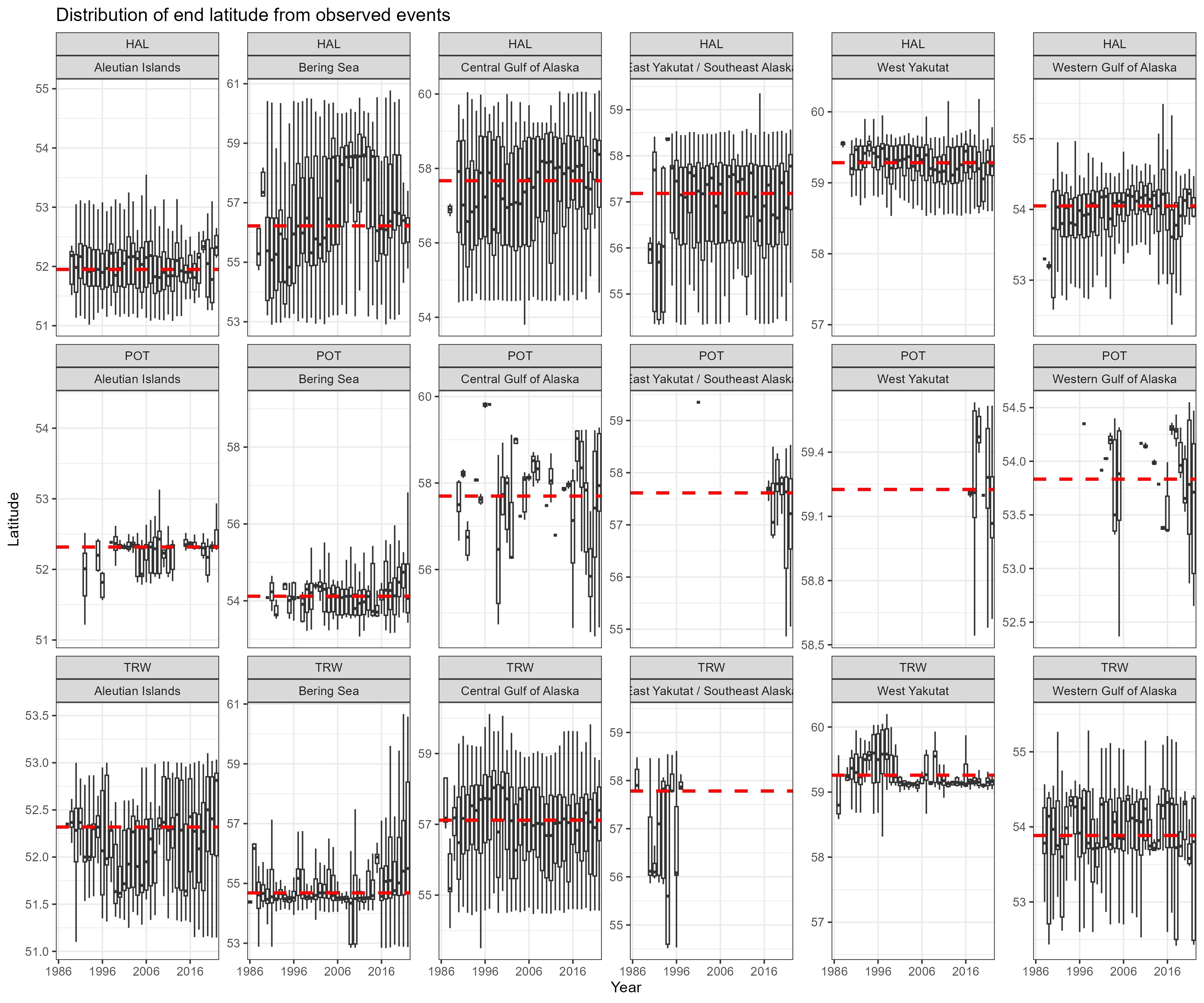 Boxplot of latitude by observed fishing event