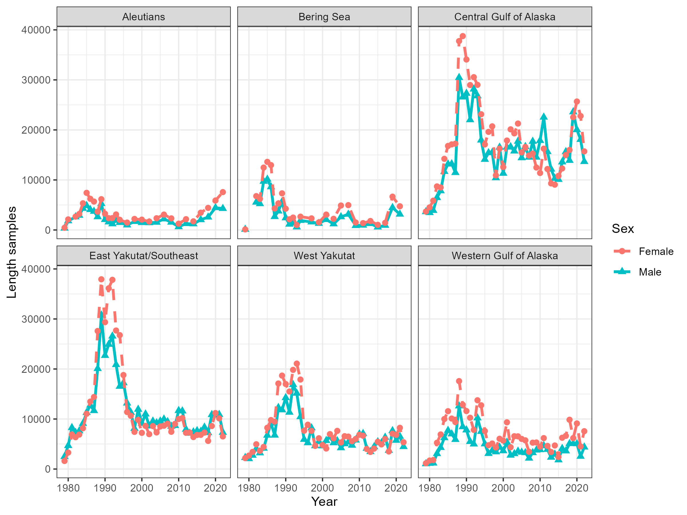 Number of fish measured for length by sex, region and year
