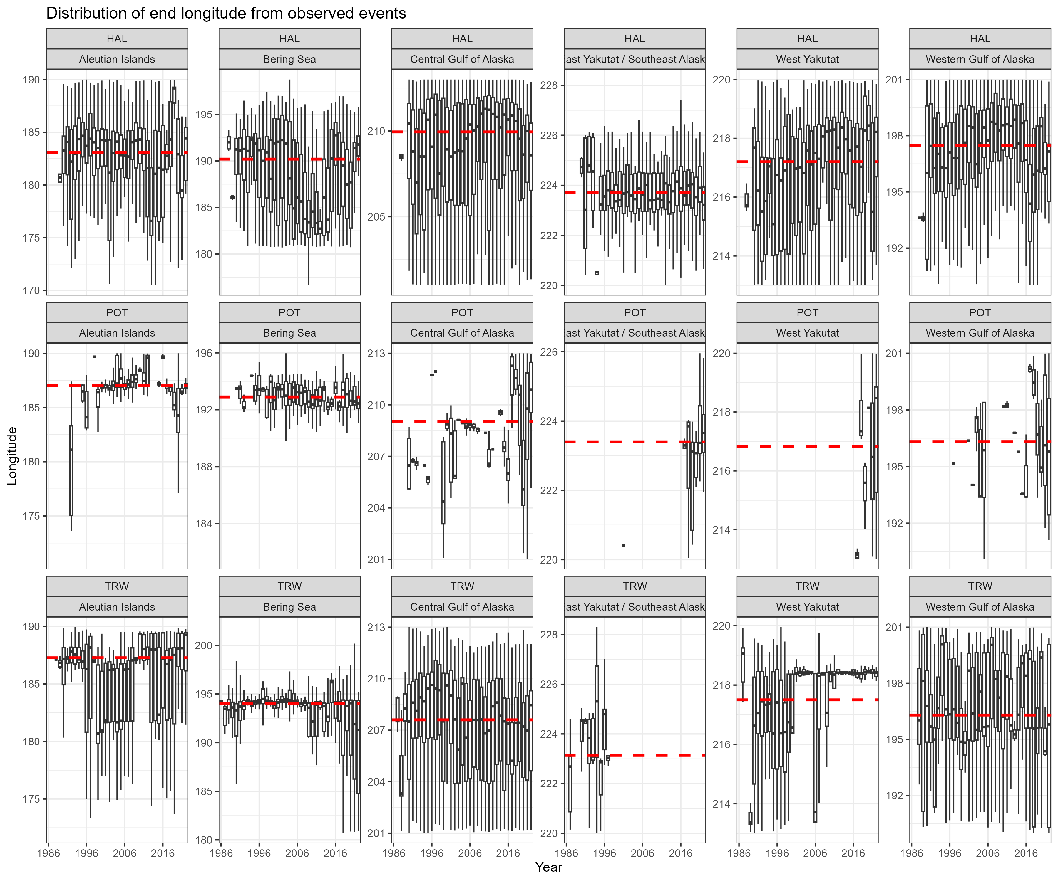 Boxplot of longitude by observed fishing event