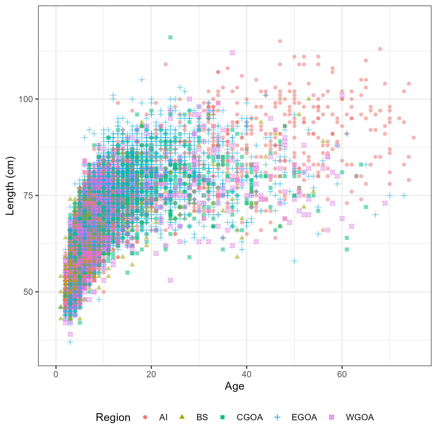Female age-length by region (left panel) and decade (right panel)