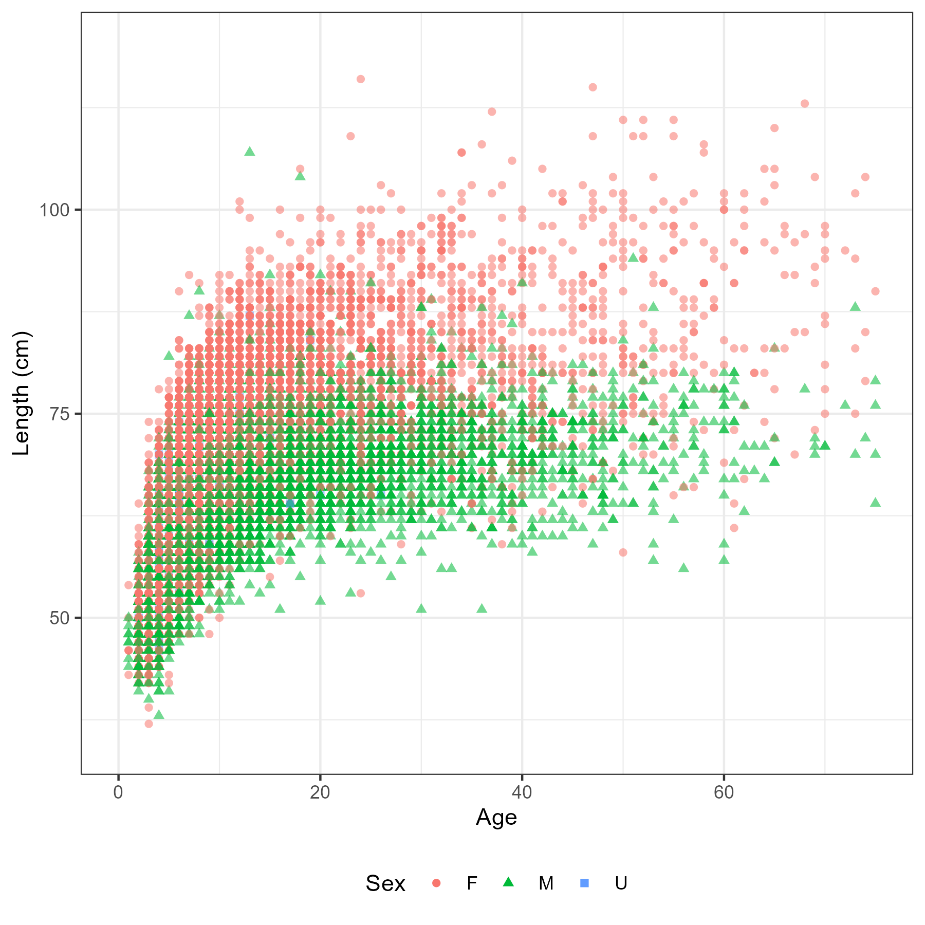 Age-length by sex