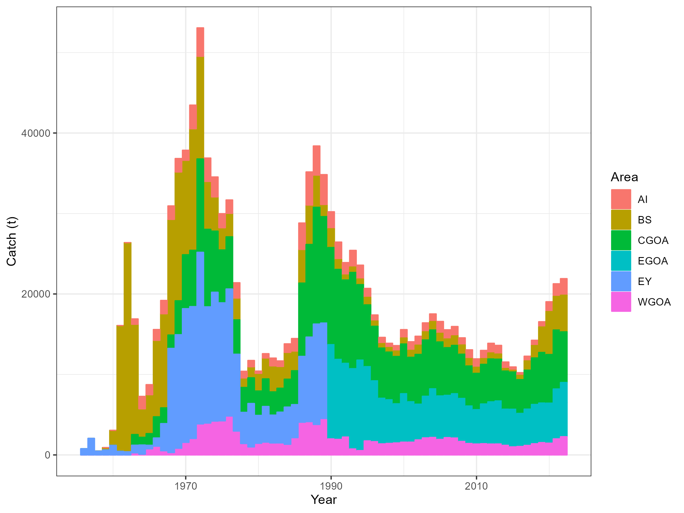 Catch history by region