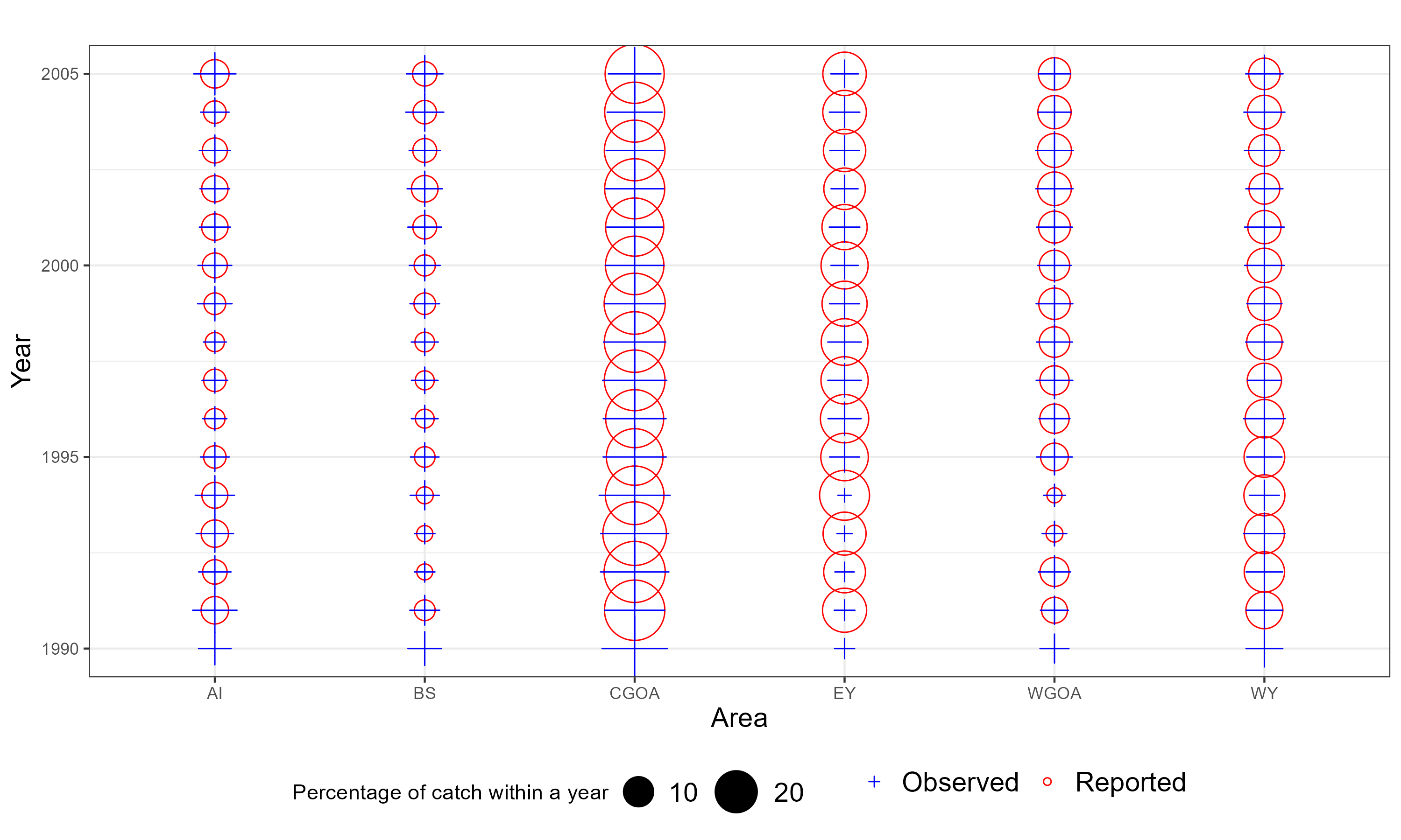 Observer representative figures by method. When the cross and circle are the same size this indicates observers sample proportional to the catch for a year.