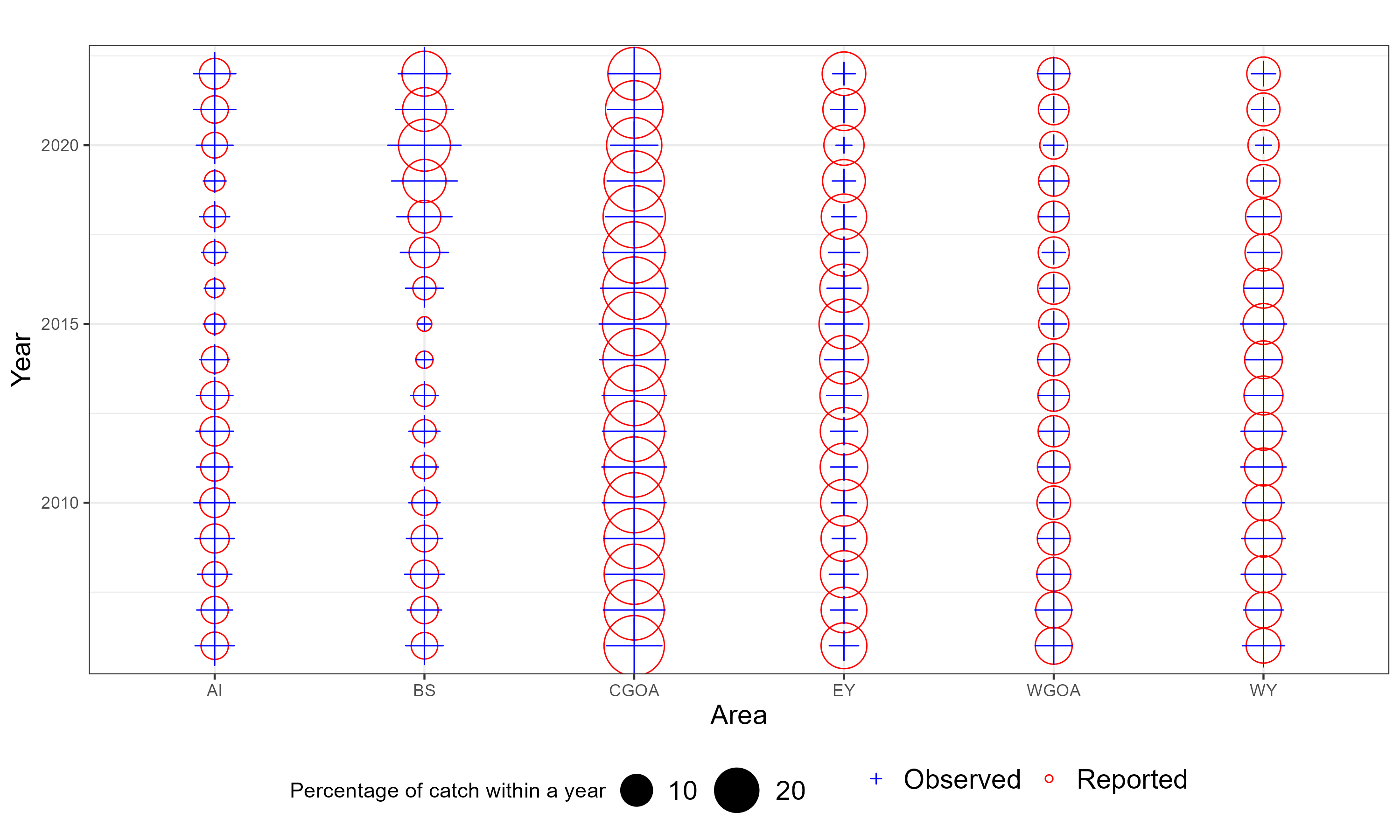 Observer representative figures by method. When the cross and circle are the same size this indicates observers sample proportional to the catch for a year.