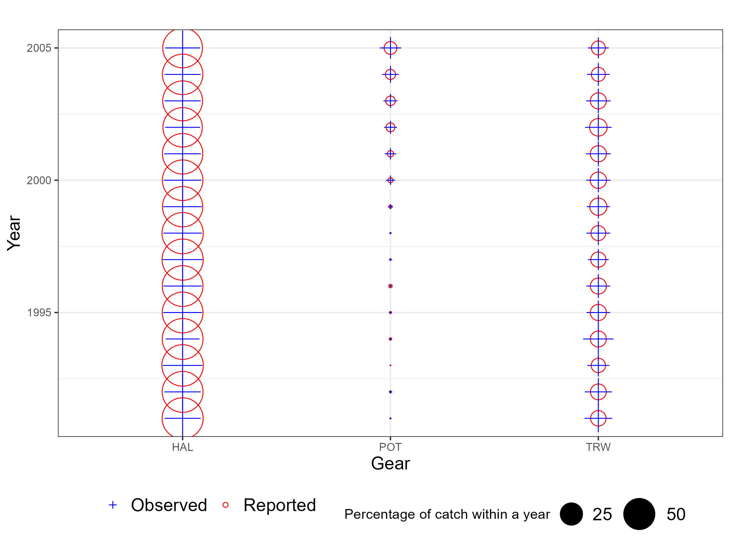 Observer representative figures by method. When the cross and circle are the same size this indicates observers sample proportional to the catch for a year.