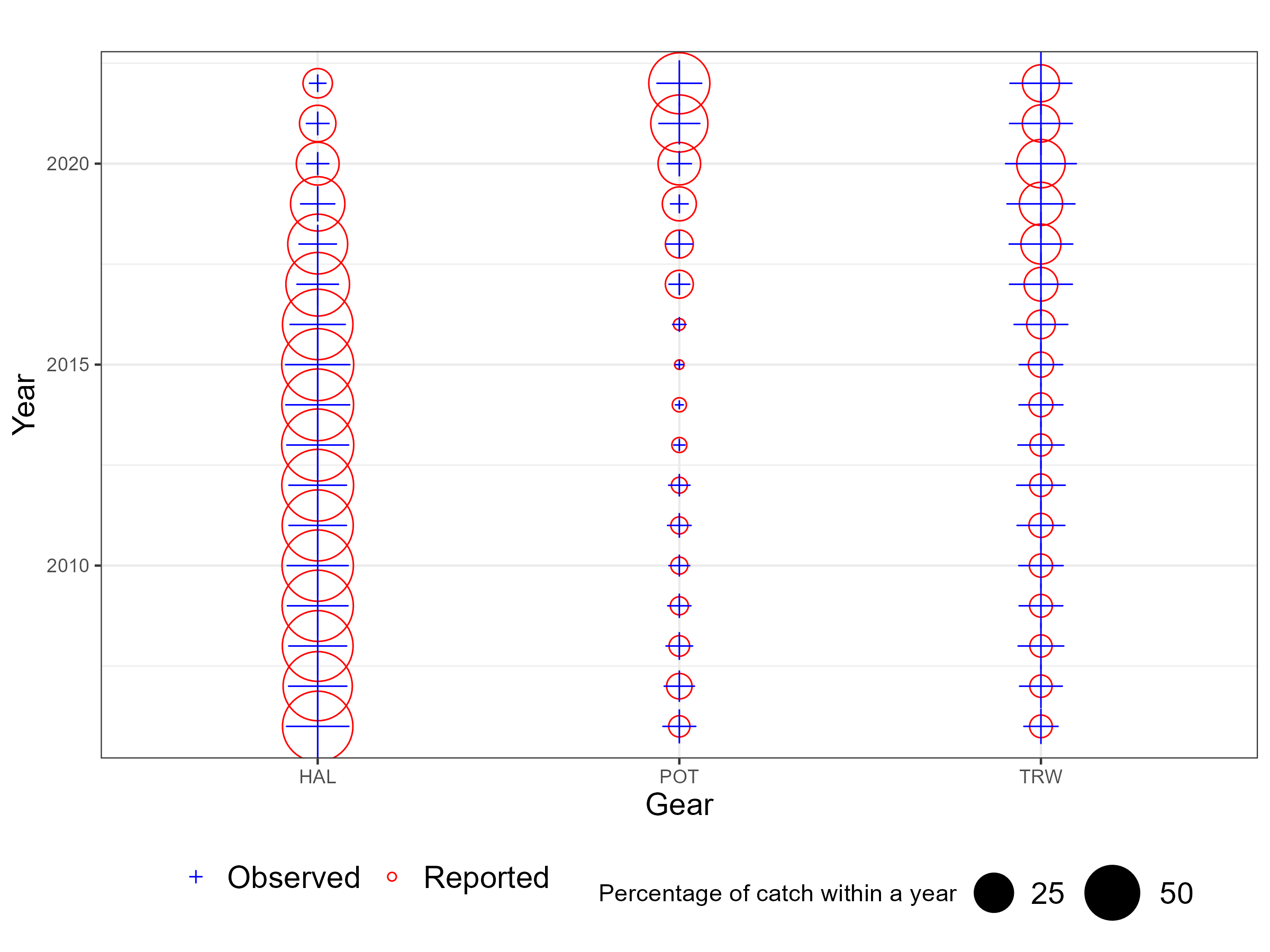 Observer representative figures by method. When the cross and circle are the same size this indicates observers sample proportional to the catch for a year.