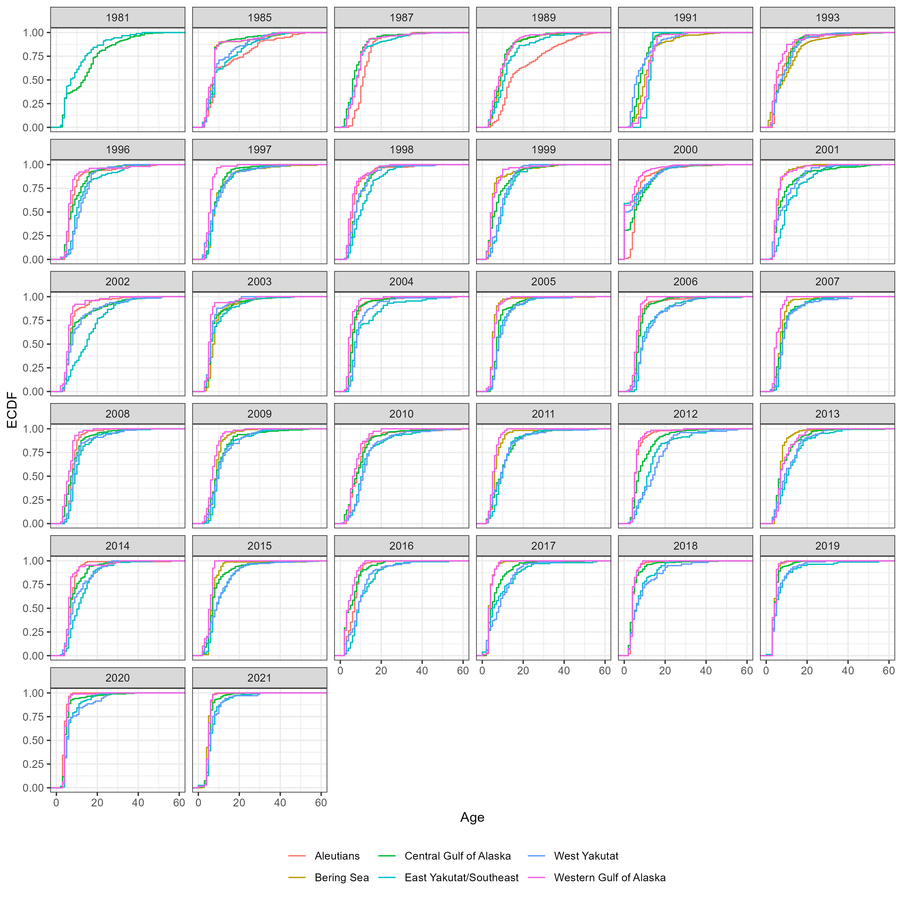 CDF of age frequencies for females