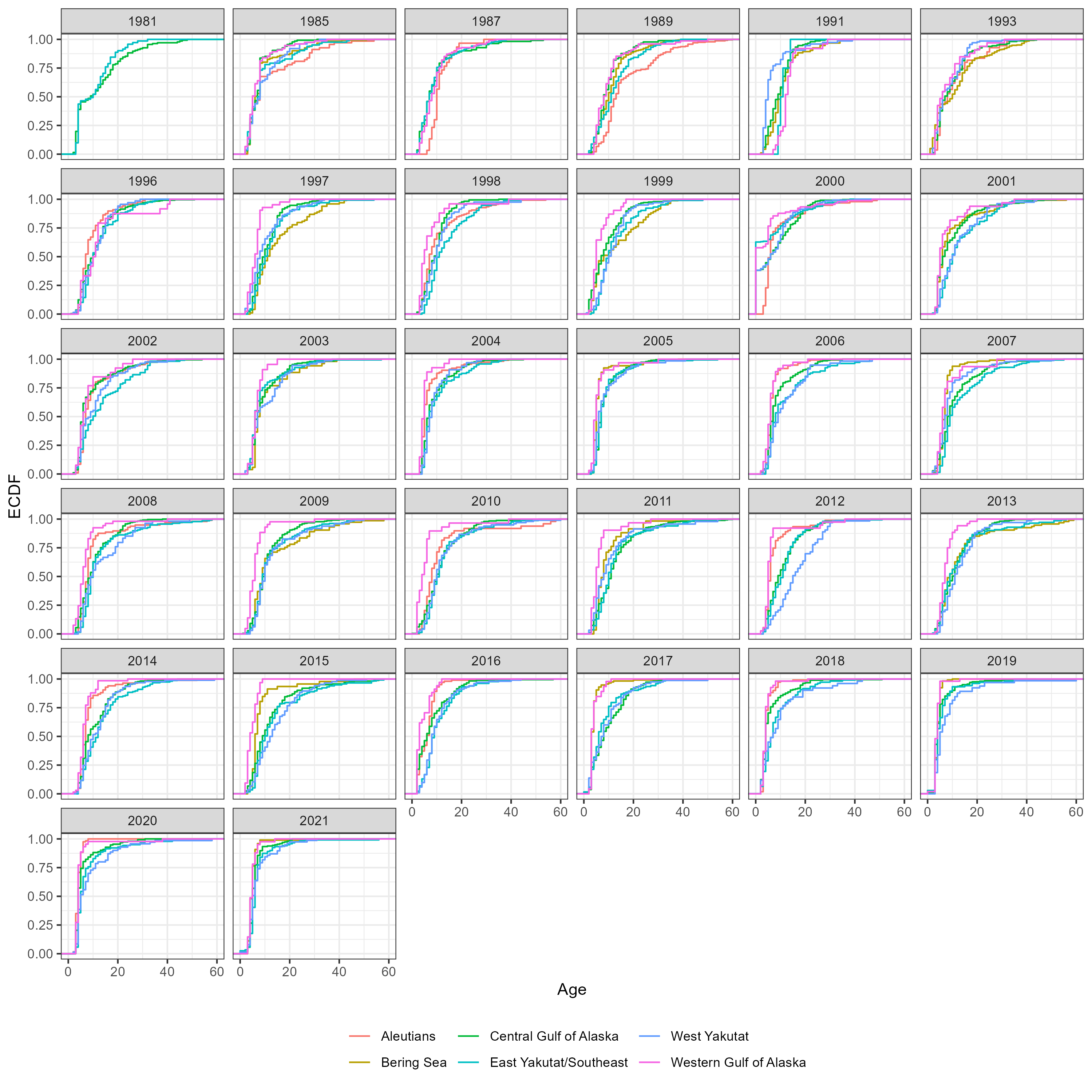 CDF of age frequencies for males