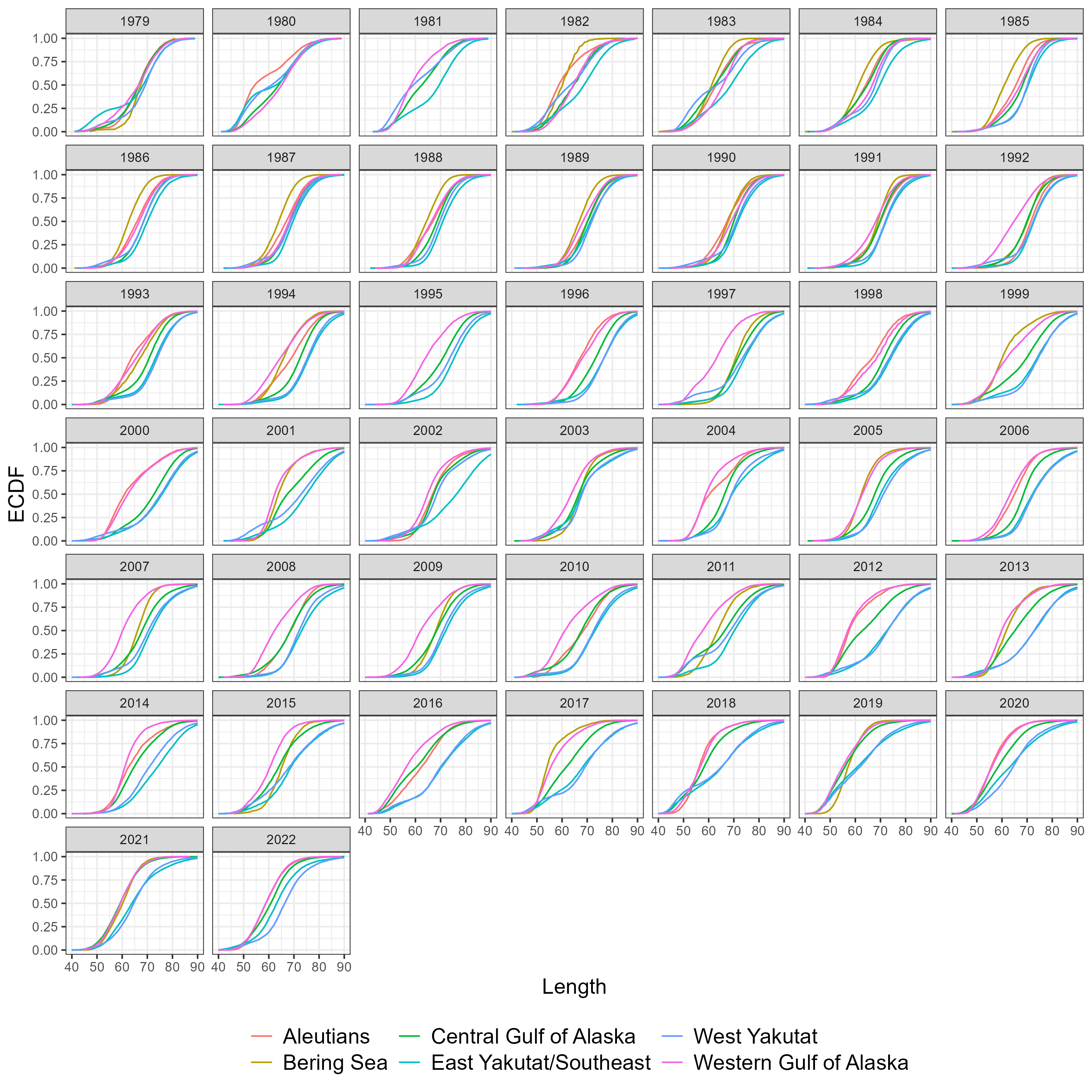 CDF of length frequencies for females