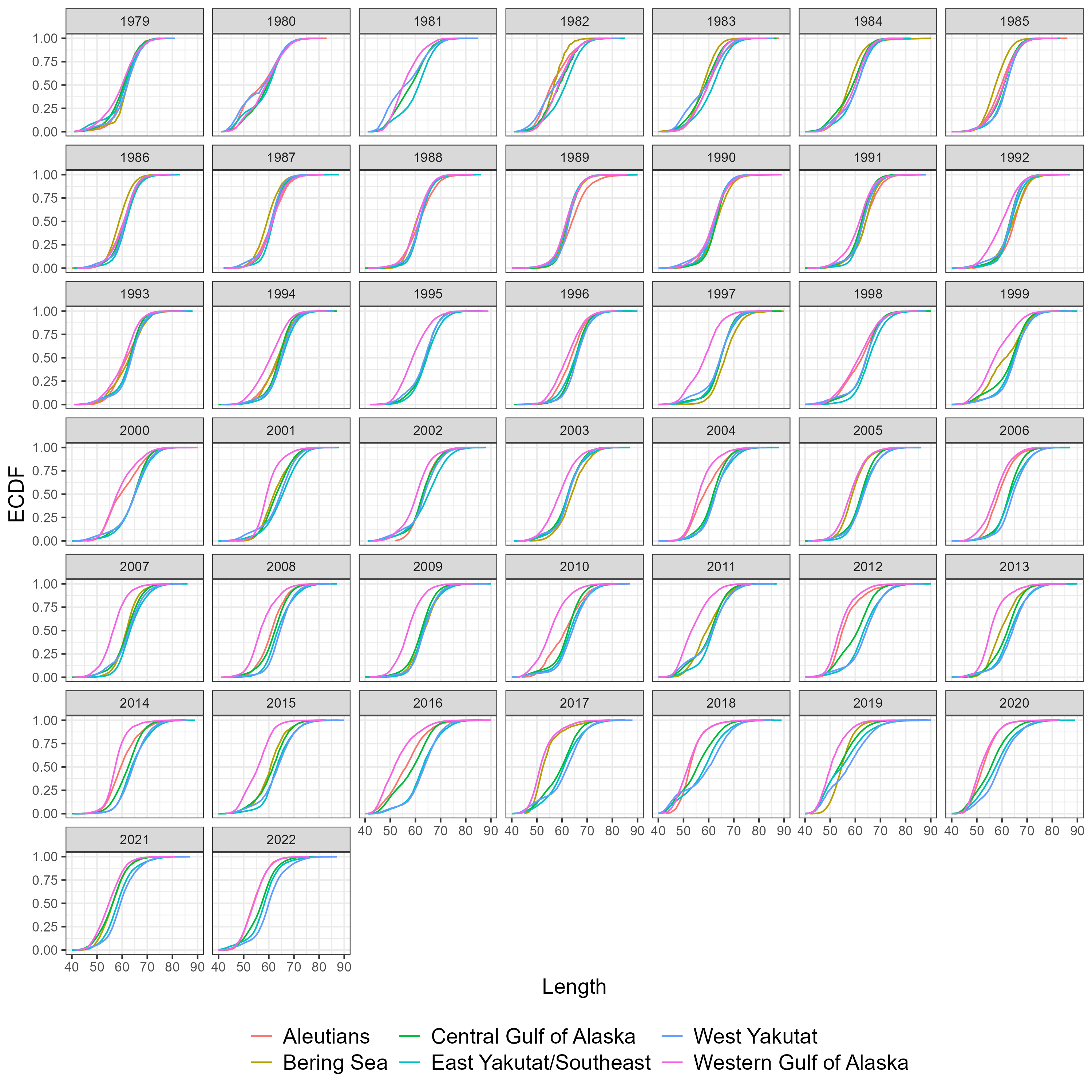 CDF of length frequencies for males