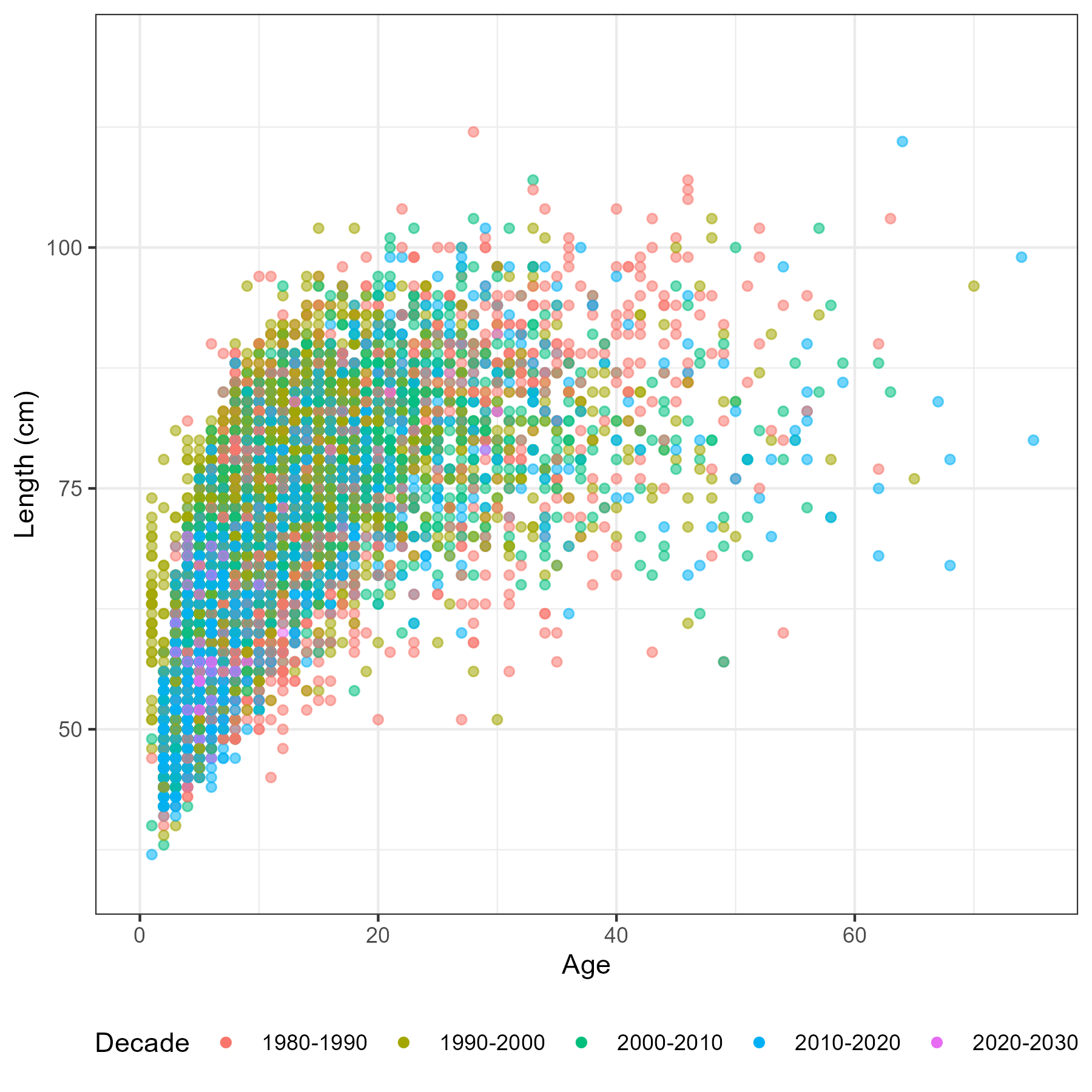 Female age-length by region (left panel) and decade (right panel)