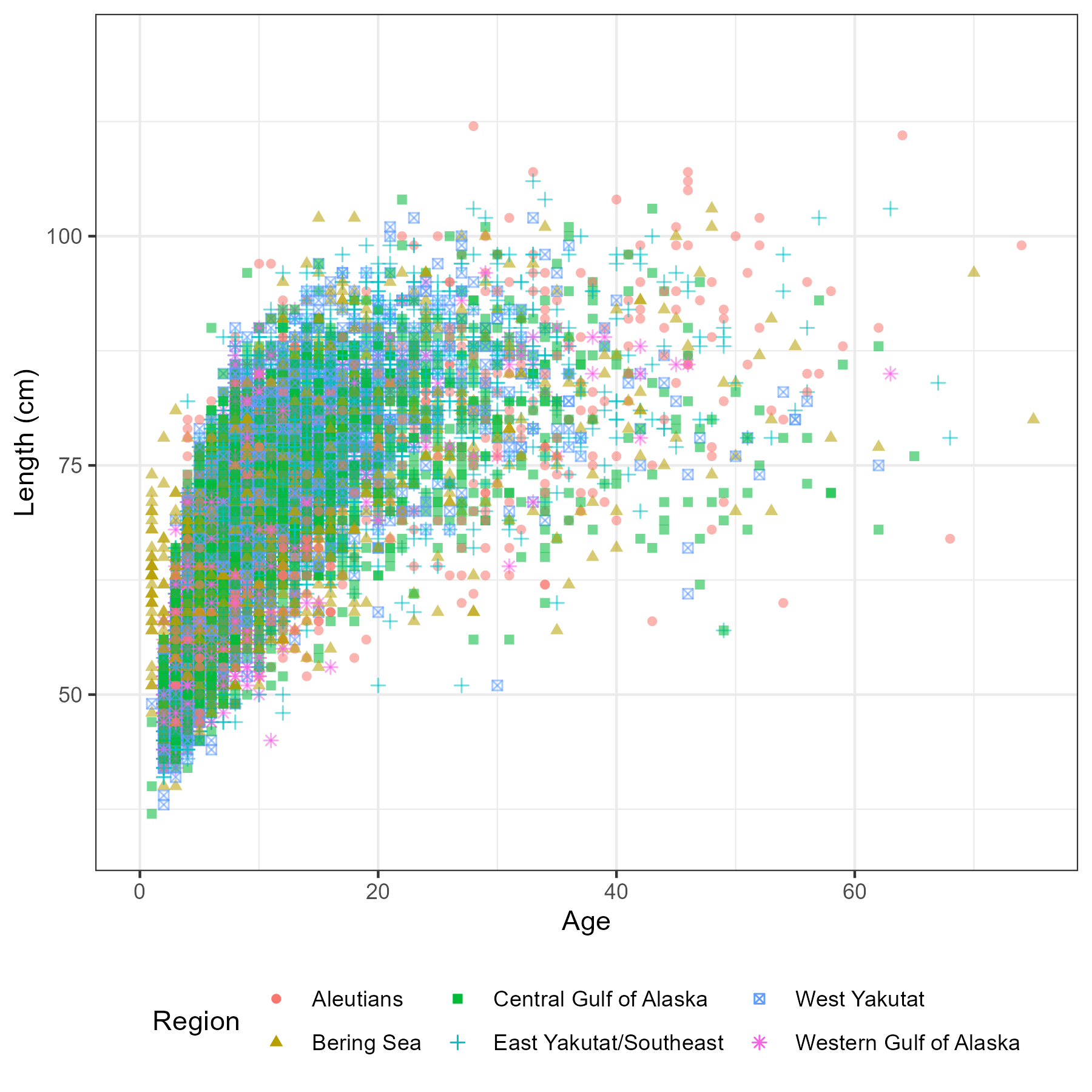 Female age-length by region (left panel) and decade (right panel)