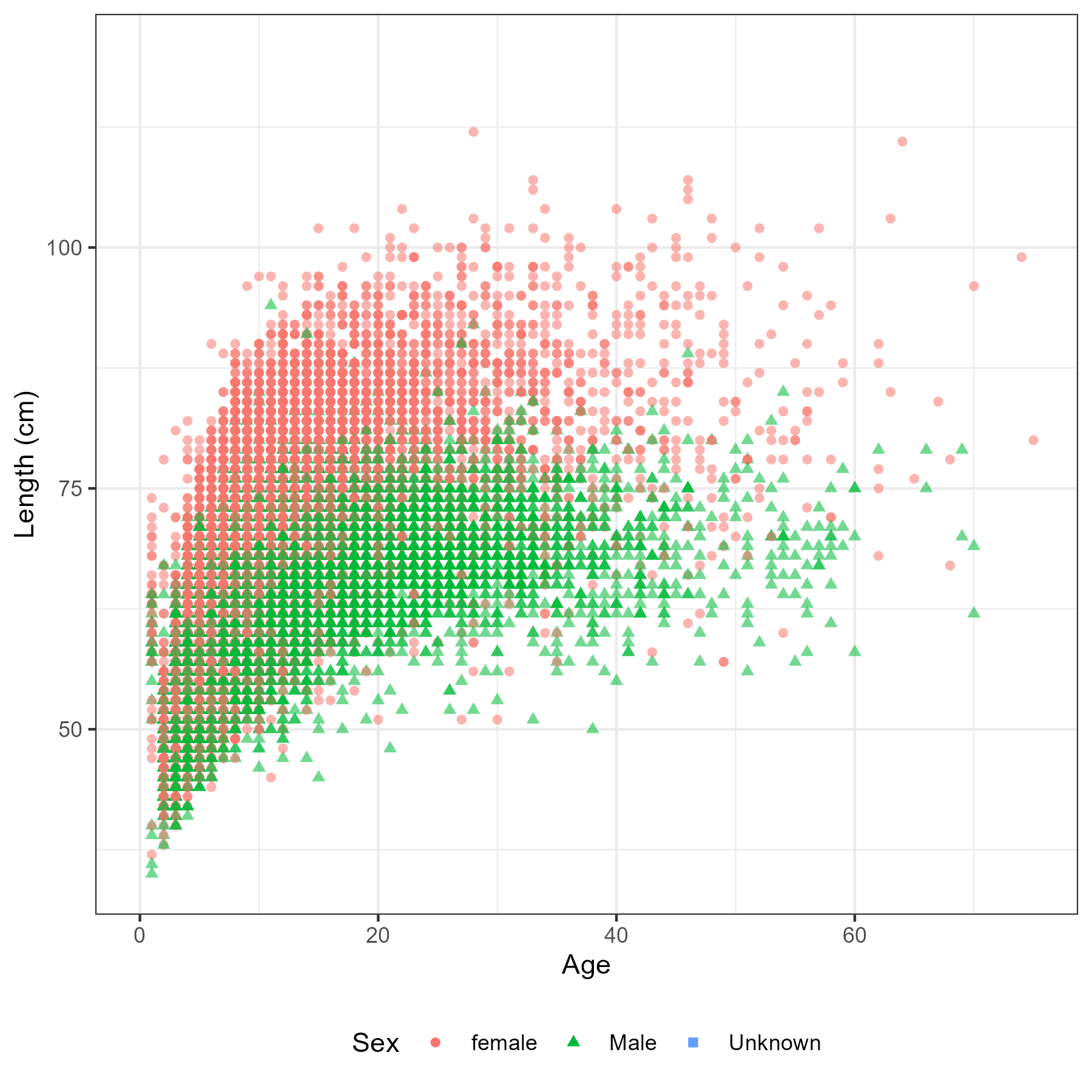 Age-length by sex