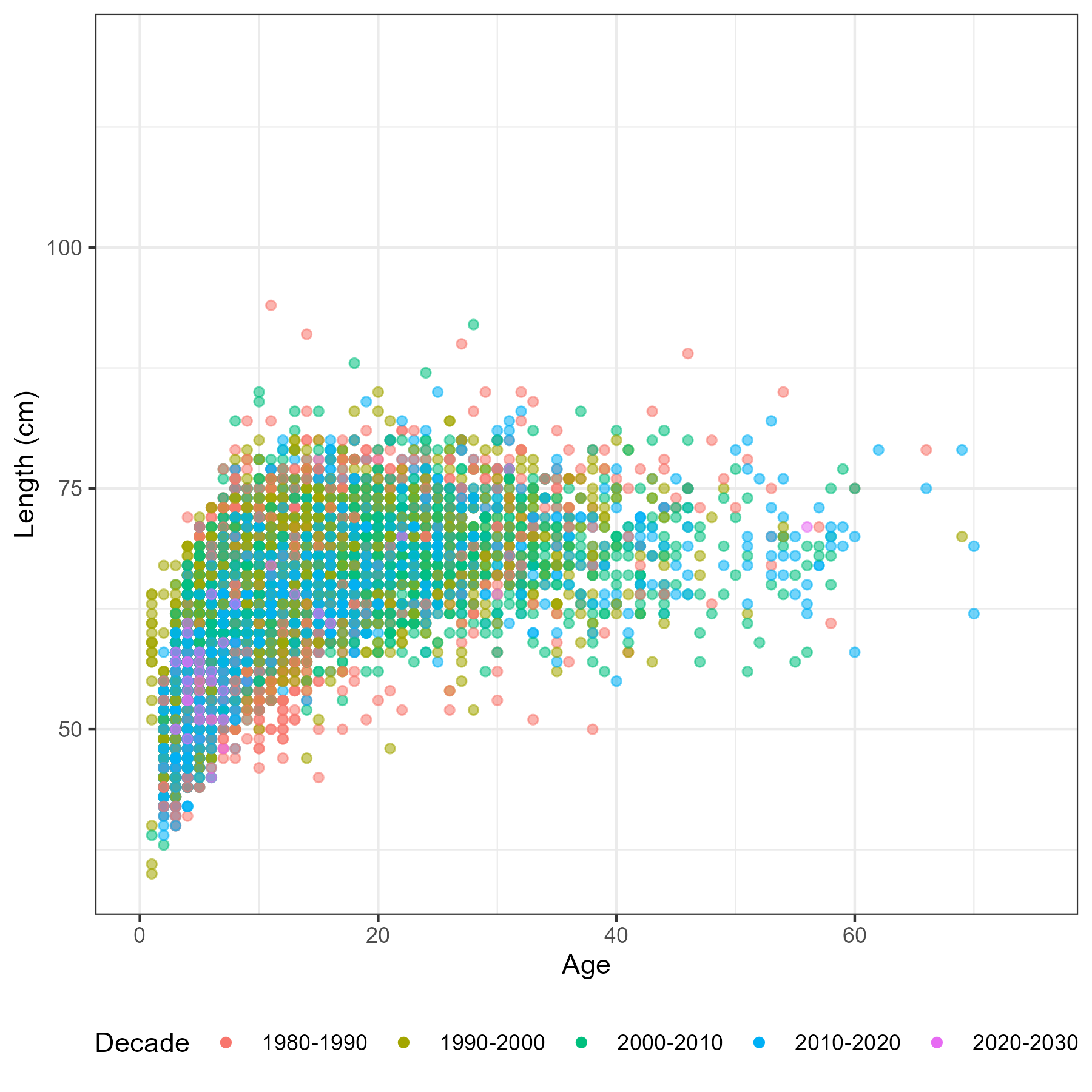Male age-length by region (left panel) and decade (right panel)