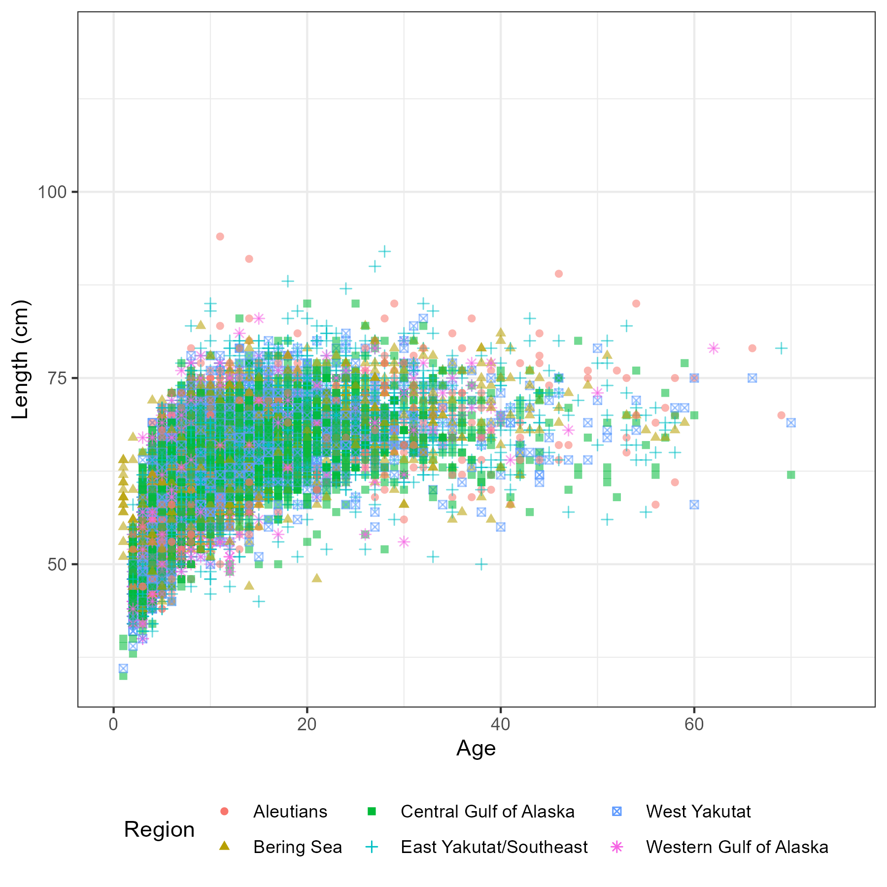 Male age-length by region (left panel) and decade (right panel)