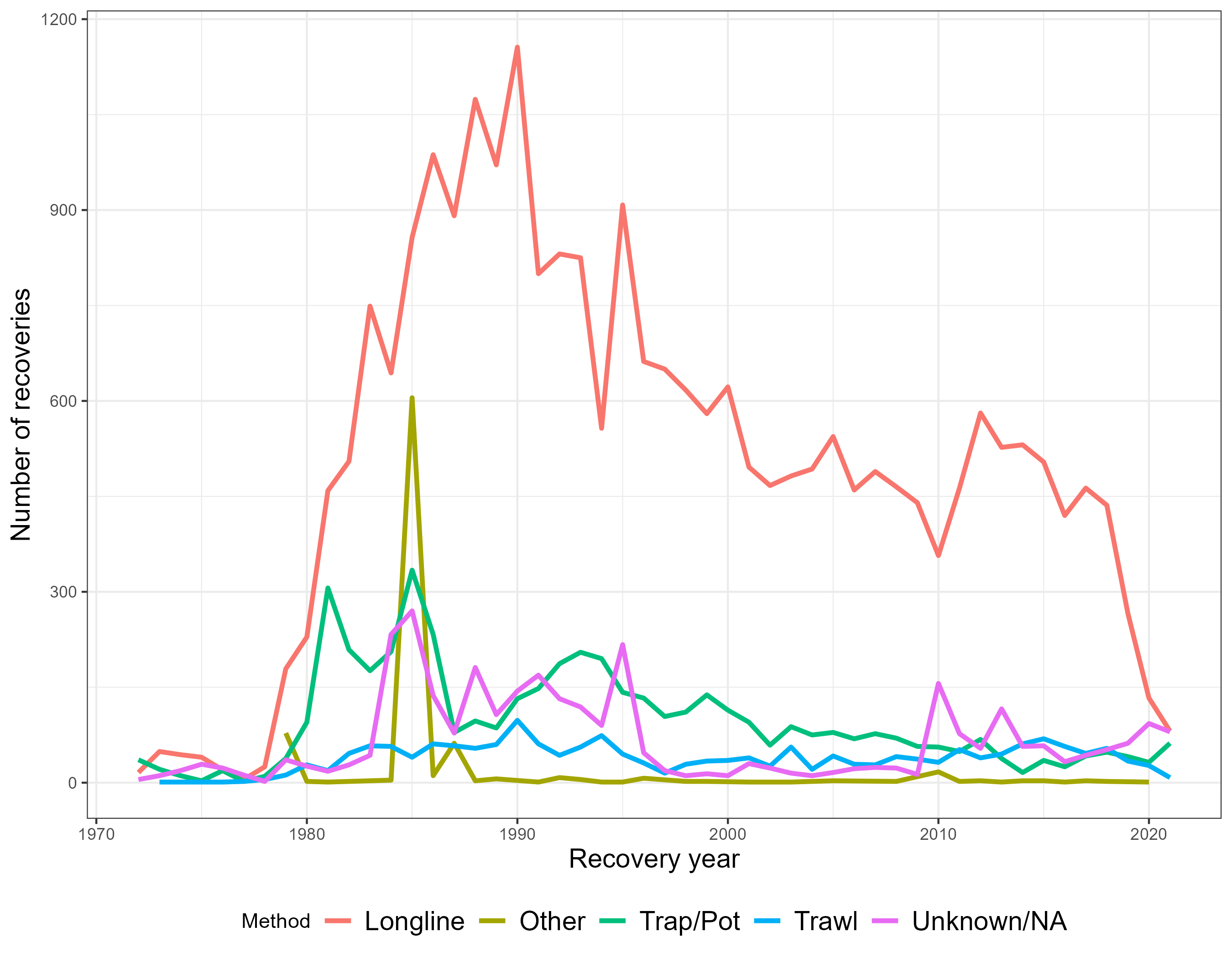 Recovered fish by gear type and year